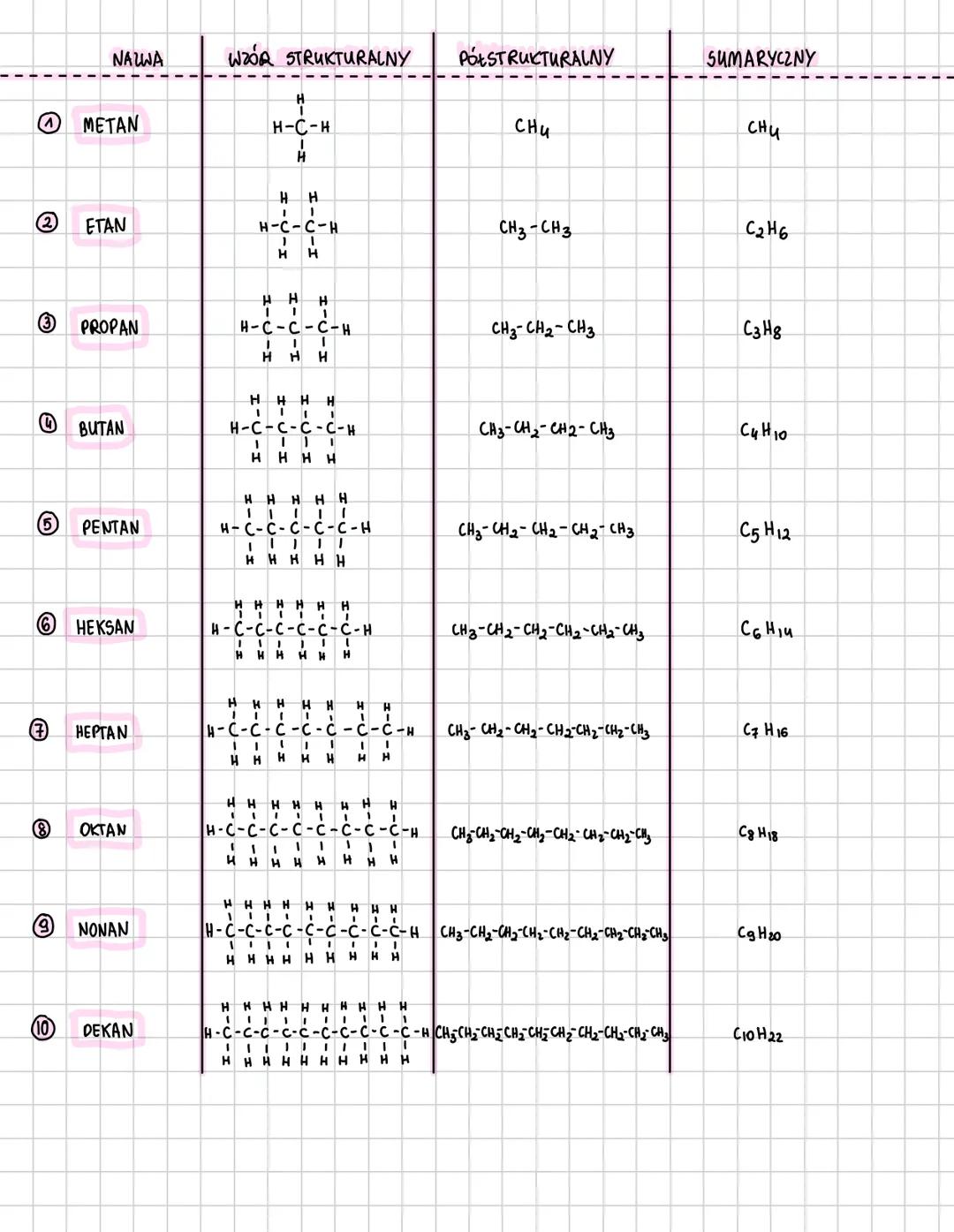 # NAWA | WZÓR STRUKTURALNY | PÓŁSTRUKTURALNY | SUMARYCZNY
1 | METAN | $\begin{array}{c} H \ \ H-C-H \ \ H \end{array}$ | $CH_4$ | $CH_4$
2