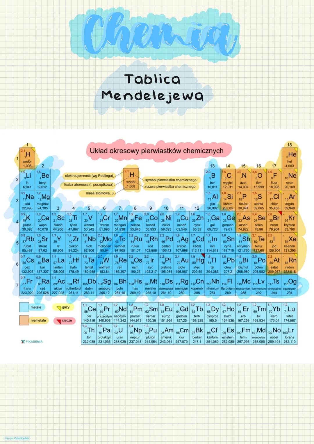 Chemia
Tablica
Mendelejewa
2.1
H
wodór
1,008
10
2
2
LiBe
beryl
6,941 9.012
0.9
3
12
Na 12Mg
sód magnez magne
Układ okresowy pierwiastków che
