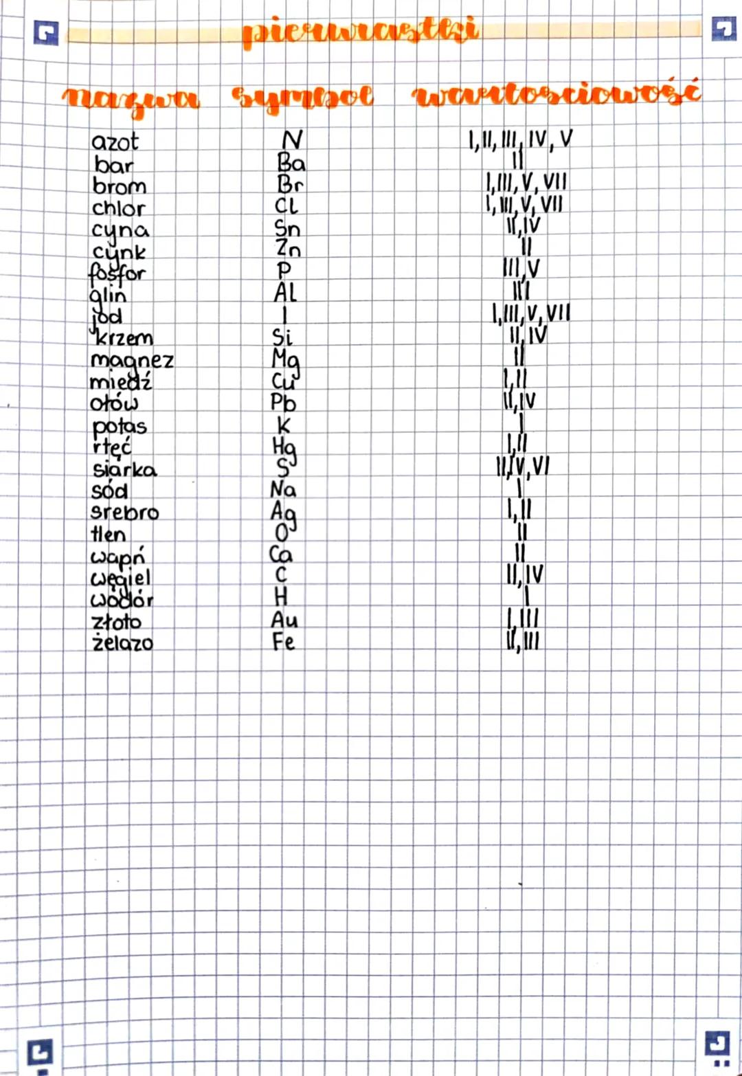pierwiastki
nazwa symbol wartosciowość
azot N 1, II, III, IV, V
bar Ba
brom Br
chlor CL 1,III, V, VII
cyna Sn II, IV
cunk Zn
fosfor P III, V