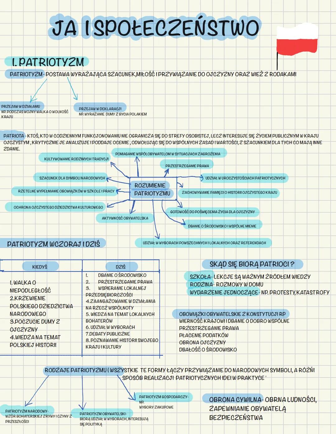 EDUAKACJA
OBYWATELSKA ## JA I SPOŁECZEŃSTWO
### 1. PATRIOTYZM
PATRIOTYZM - POSTAWA WYRAŻAJĄCA SZACUNEK, MIŁOŚĆ I PRZYWIĄZANIE DO OJCZYZNY
