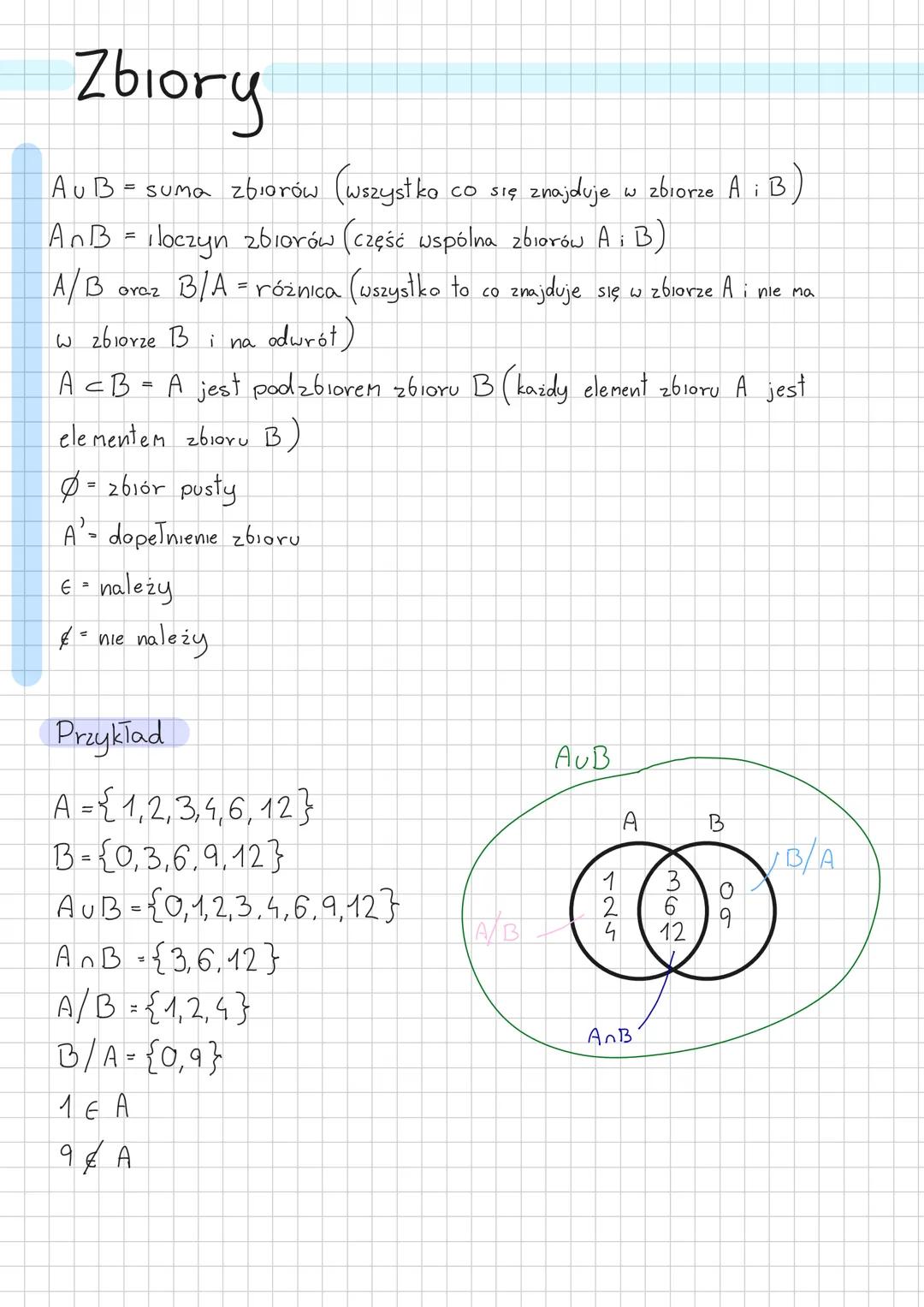 Zbiory
AuB = suma zbiorów (wszystko co się znajduje w zbiorze A i B)
AnB = iloczyn zbiorów (część wspólna zbiorów Ai B)
A/B oraz B/A = różni
