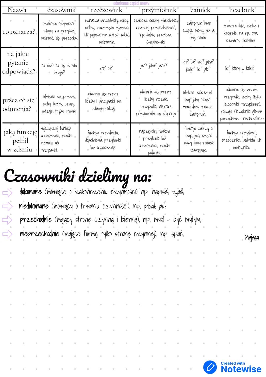 CZEŚCI MOWY
części mowy-grupy wyrazów o podobnym ogólnym znaczeniu oraz o podobnych
właściwościach gramatycznych. Różnią się one pod tym wzg