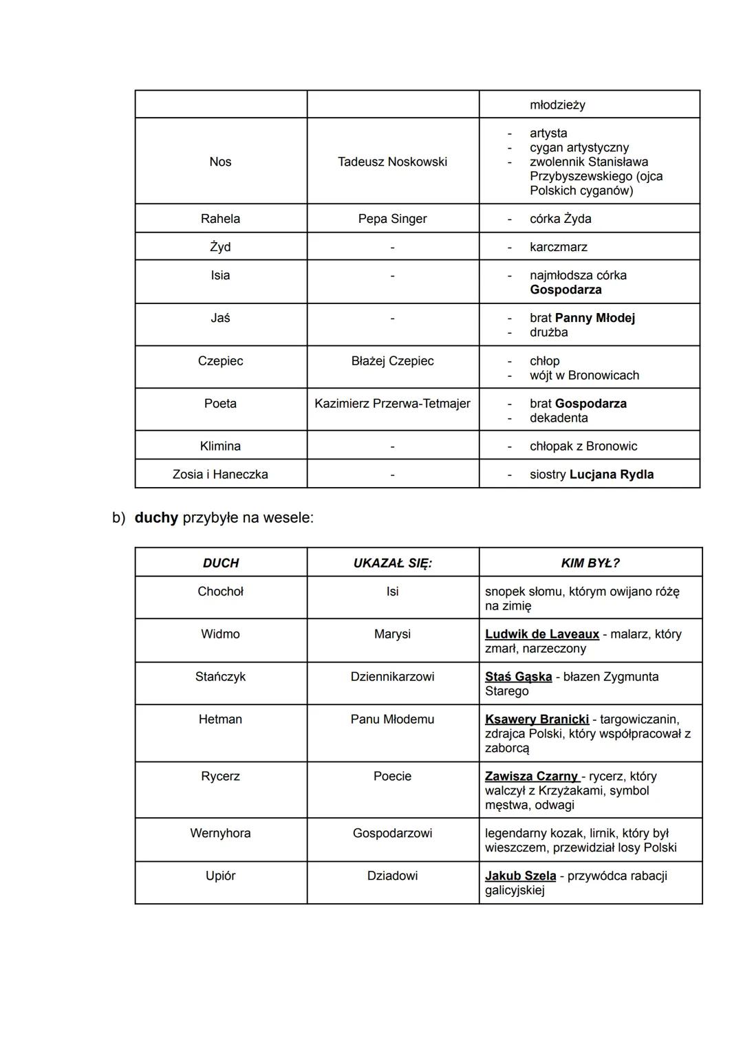 # Wesele - Stanisław Wyspiański
~Stanisław Wyspiański~
- poeta, malarz, pisarz, witrażysta
- uczył się na ASP w Krakowie
- uległ chłopomani