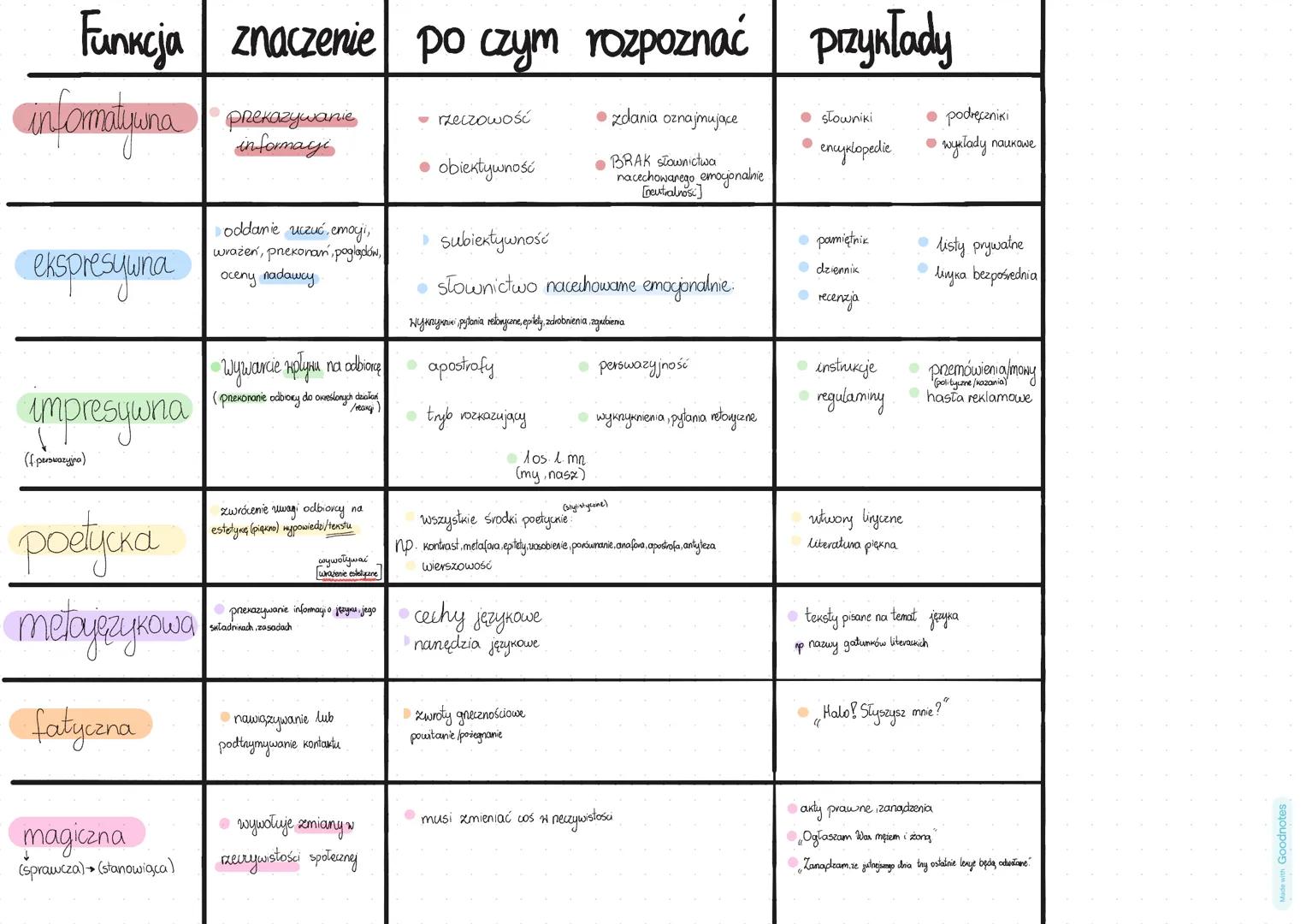 # Funkcja znaczenie po czym rozpoznać przykłady
* informatywna prasuane
* rzeczowość
* zdania oznajmujące
* słowniki