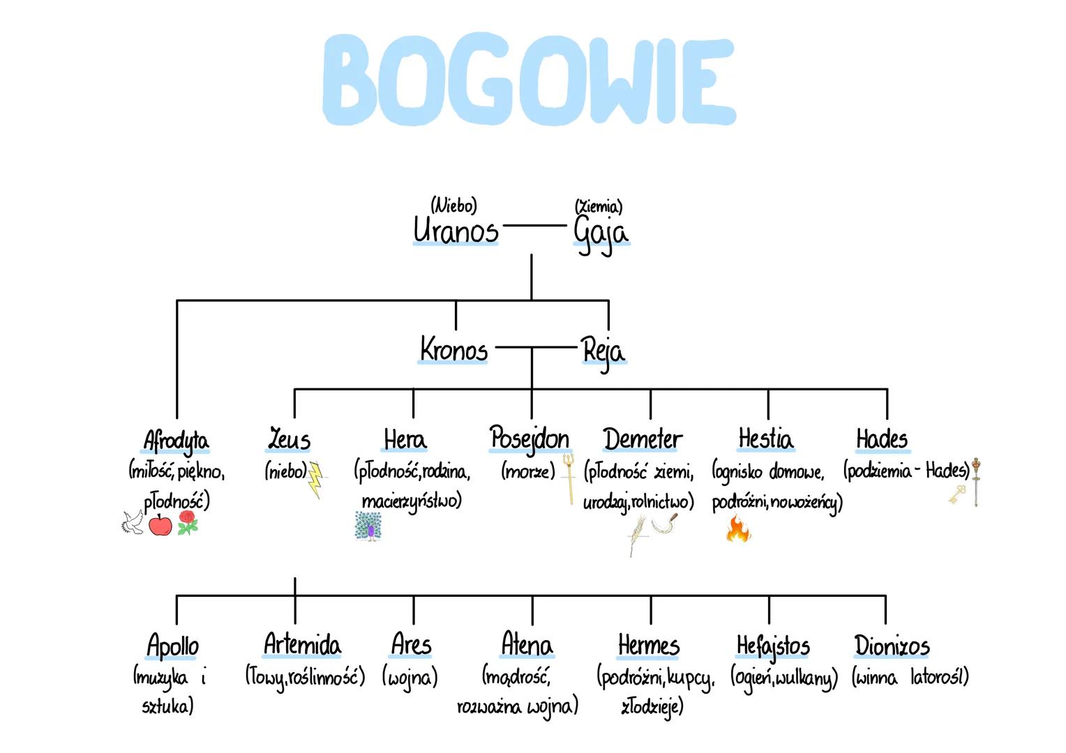 # MITOLOGIA
MIT to opowieść wskazująca na wierzenia
danej społeczności i porządkująca je
zbierająca
$\\rightarrow$ m.inn.:
o czym mówi?
j