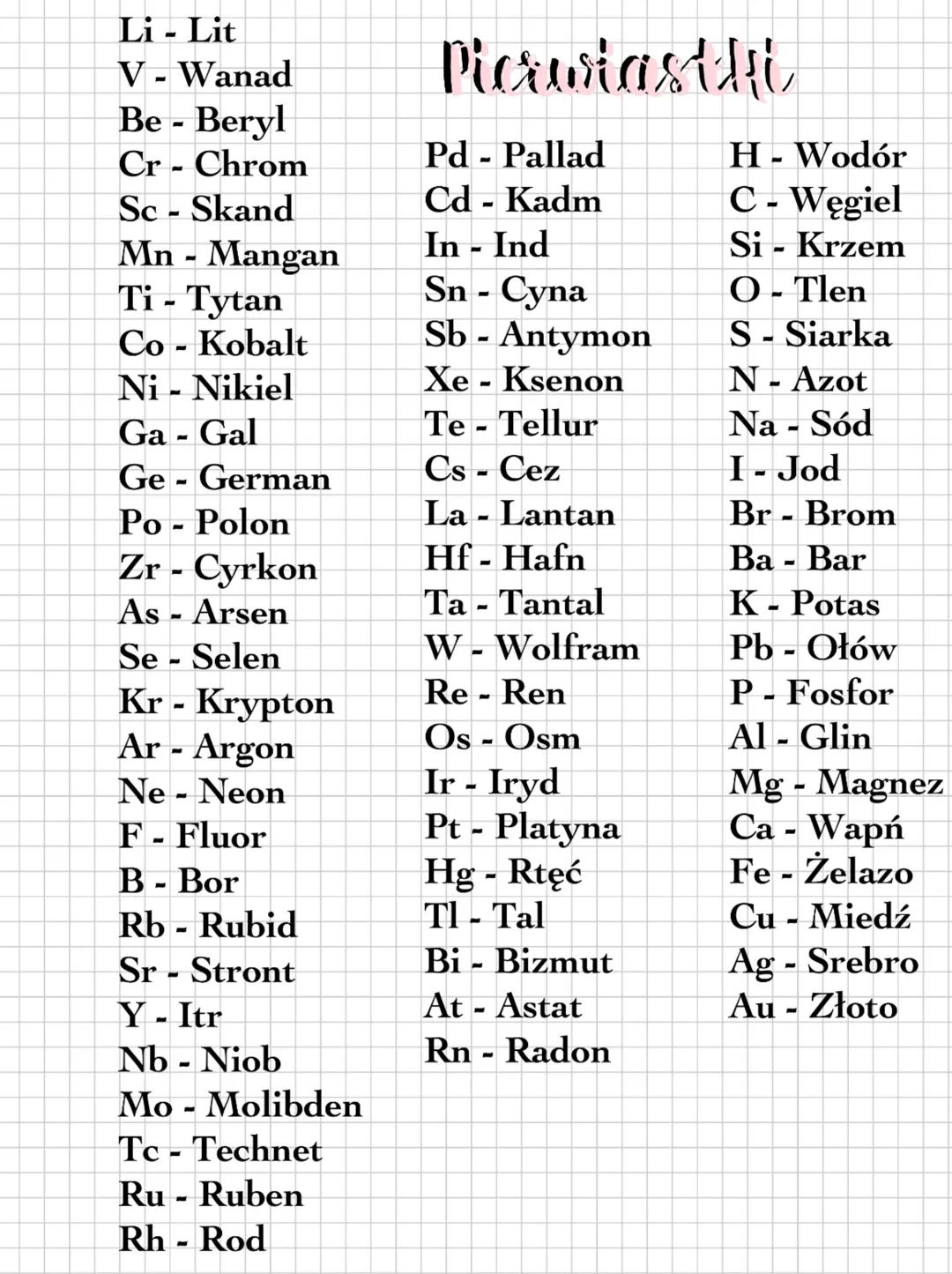 Li - Lit
V - Wanad
Be - Beryl
Cr - Chrom
Sc - Skand
Mn - Mangan
Ti - Tytan
Co - Kobalt
Ni - Nikiel
Ga - Gal
Ge - German
Po - Polo