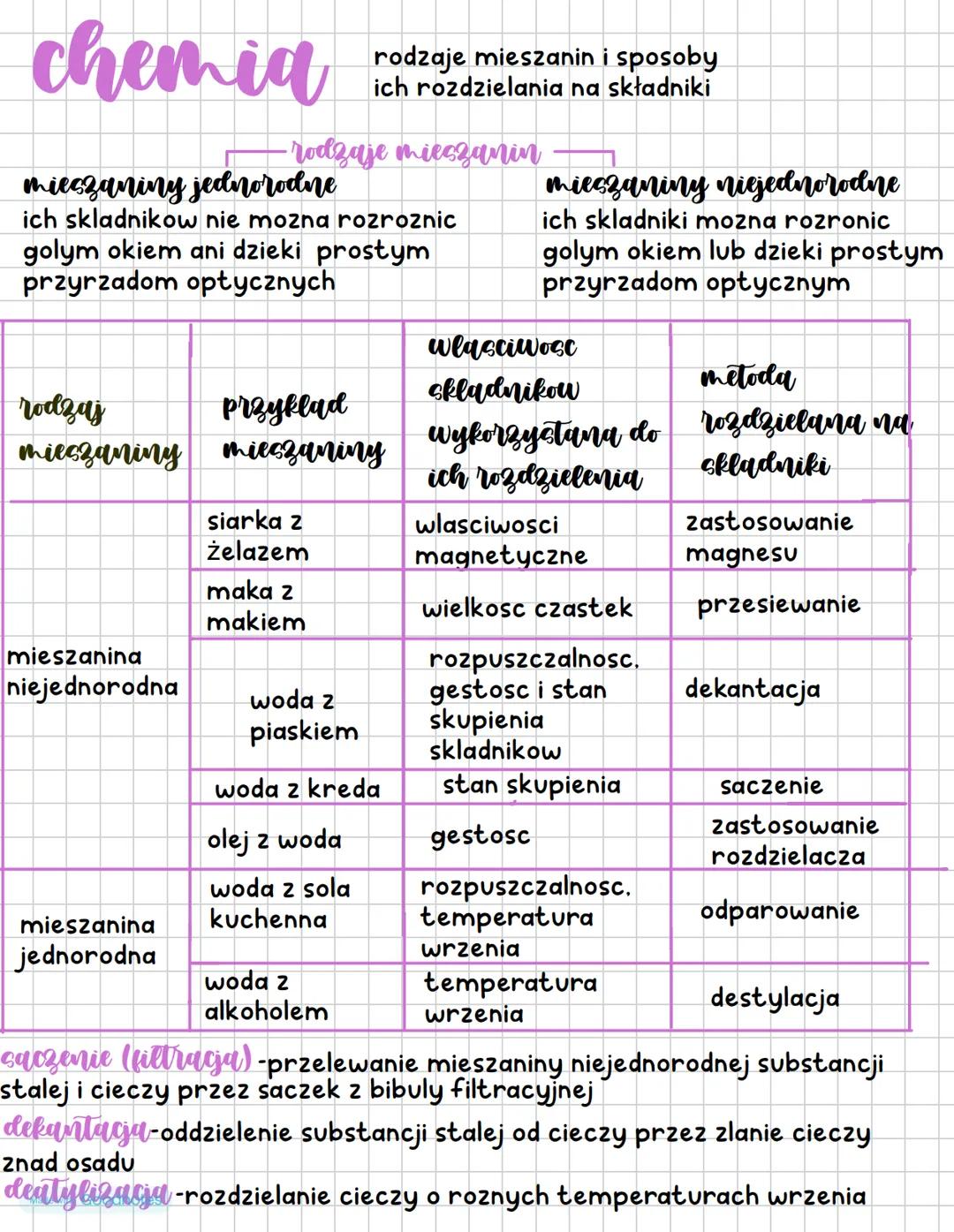 # chemia
rodzaje mieszanin i sposoby
ich rozdzielania na składniki
- rodzaje mieszanin
mieszaniny jednorodne
ich skladnikow nie mozna rozr