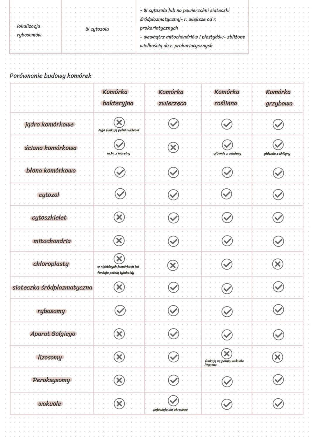 ### 3.J Budowa i funkce komórki. Rodzaje
#### Komórele
Komórka to podstawowa jednostka budulcowa i funkcjonalna organizmu, która jest zdol