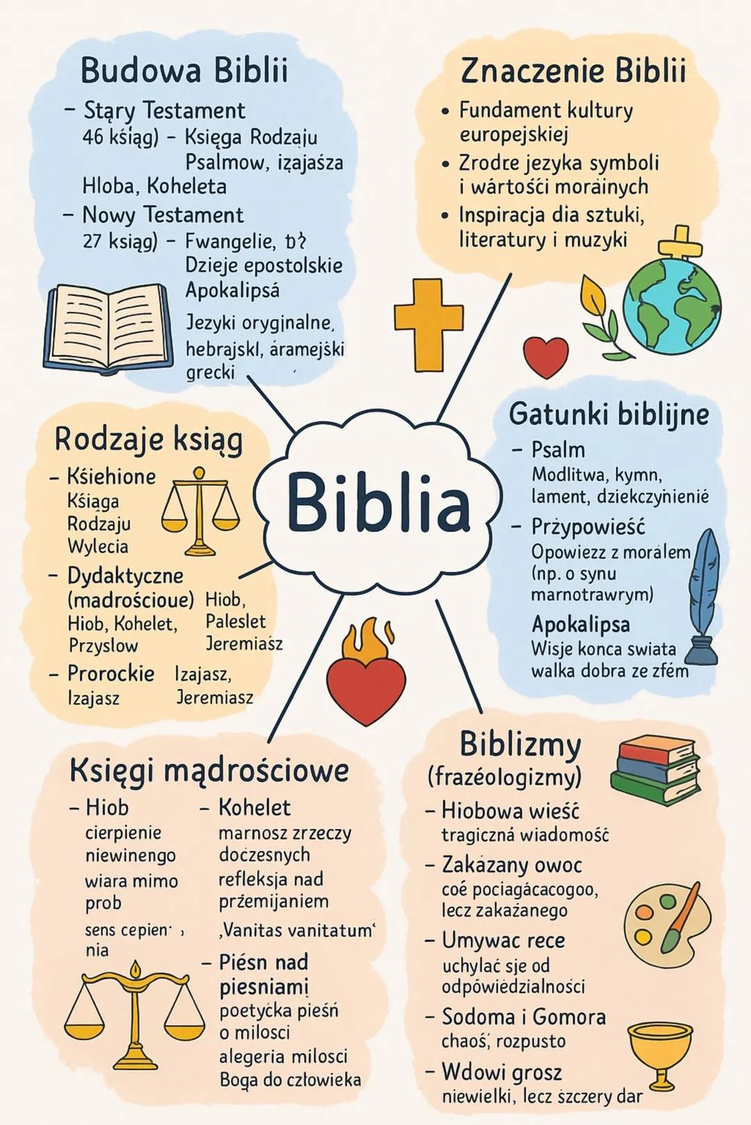 # Budowa Biblii
- Stary Testament
46 ksiąg) - Księga Rodzaju
Psalmow, izajaśza
Hloba, Koheleta
- Nowy Testament
27 ksiąg) - Fwangelie, bל
Dz