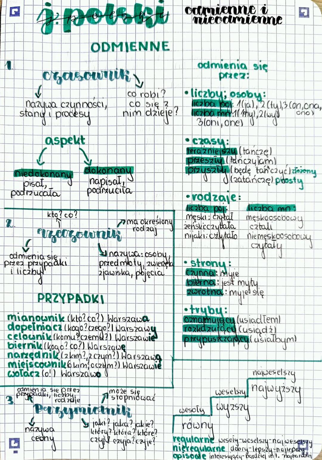# polski
odmienne i
nieodmienne
ODMIENNE
1. czasownik
nazywa czynności,
stany nyi i procesu
aspekt
odmienia się
przez:
co robi? liczby