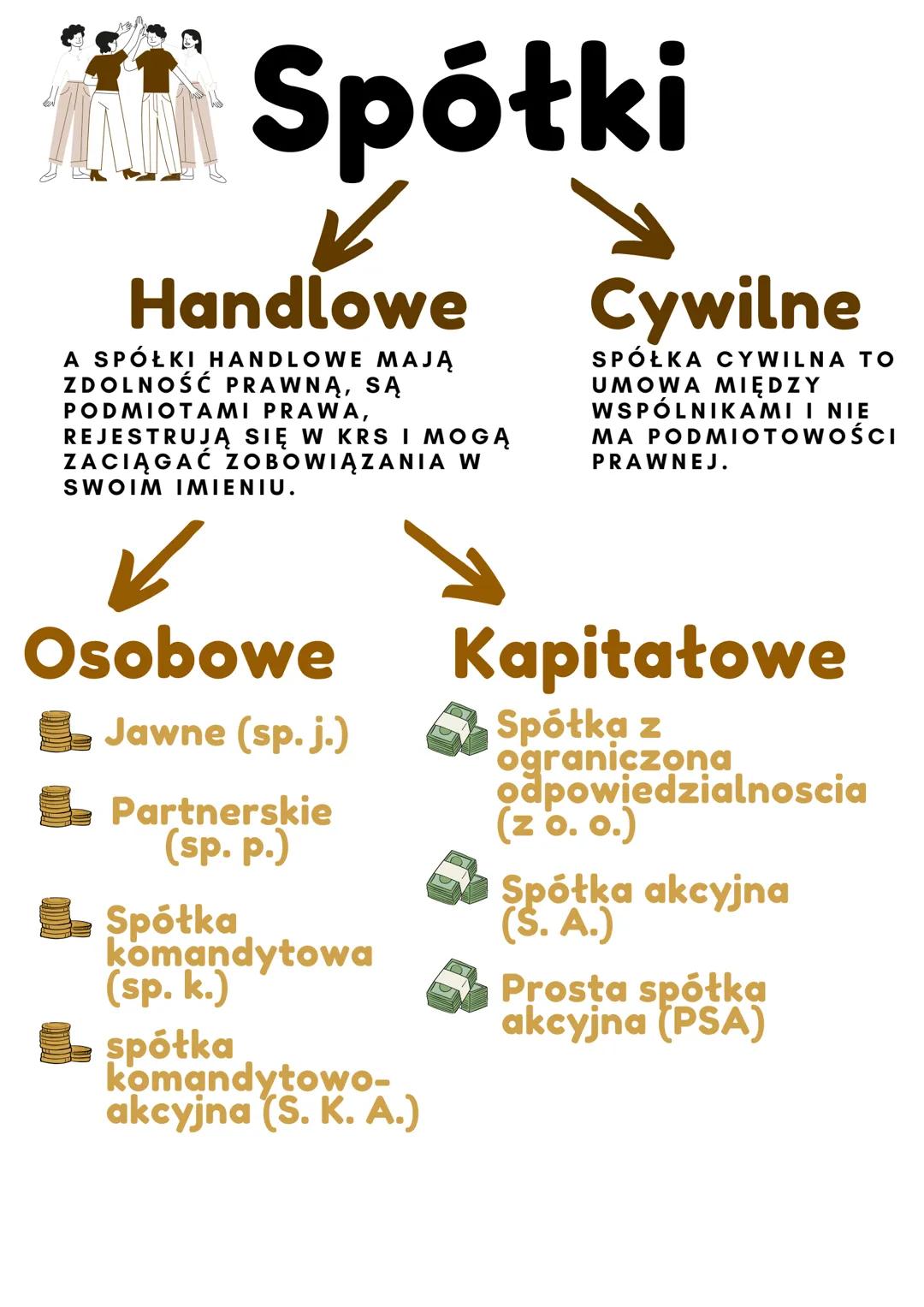 # Spółki
✓
# Handlowe
A SPÓŁKI HANDLOWE MAJĄ
ZDOLNOŚĆ PRAWNĄ, SĄ
PODMIOTAMI PRAWA,
REJESTRUJĄ SIĘ W KRS I MOGĄ
ZACIĄGAĆ ZOBOWIĄZANIA W
SW