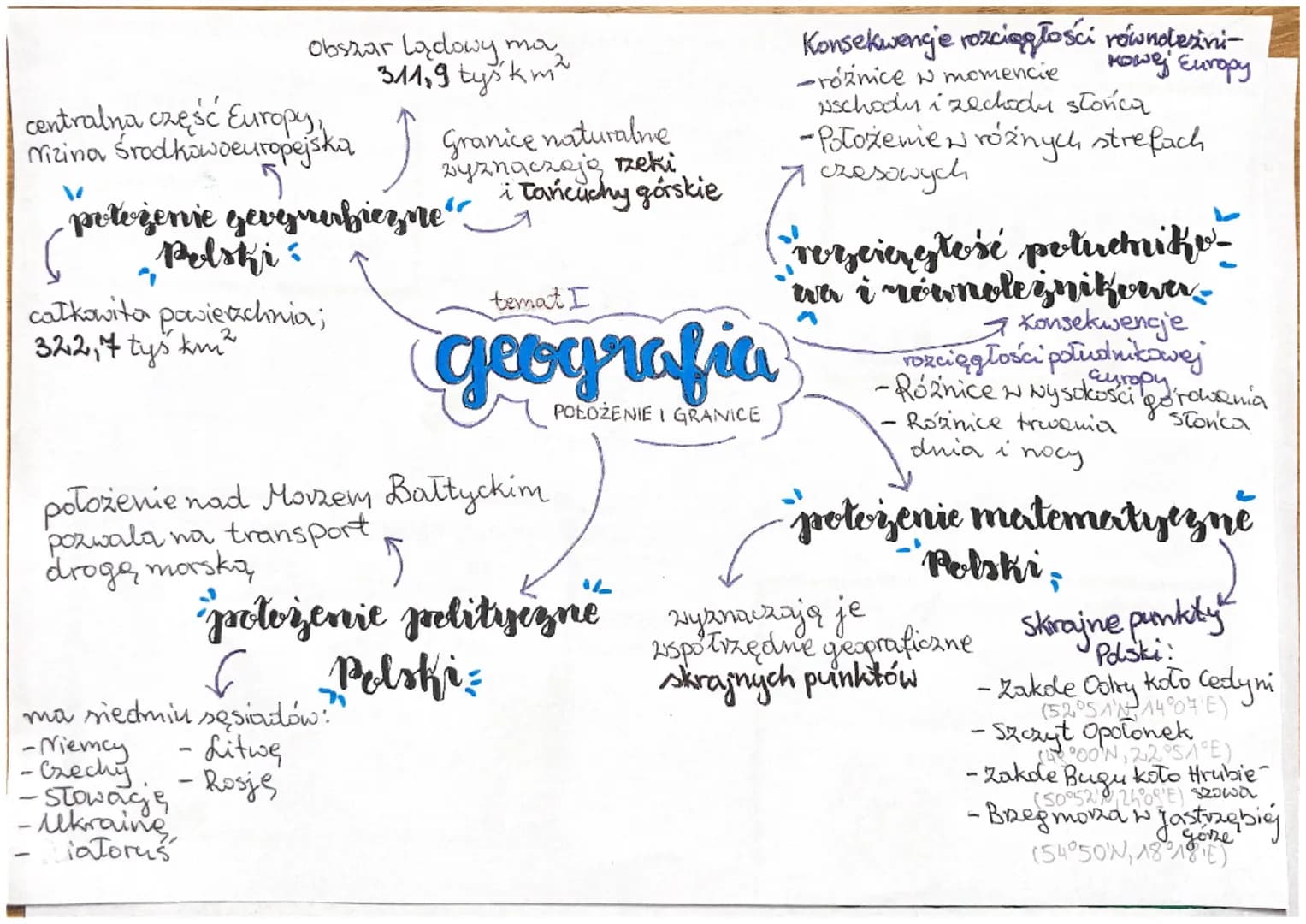 # temat I
## geografia
### POŁOŻENIE I GRANICE
### potezenie gevyrerbiezne Polski
* Obszar Lądowy ma 311,9 tys km²
* centralna część Eu