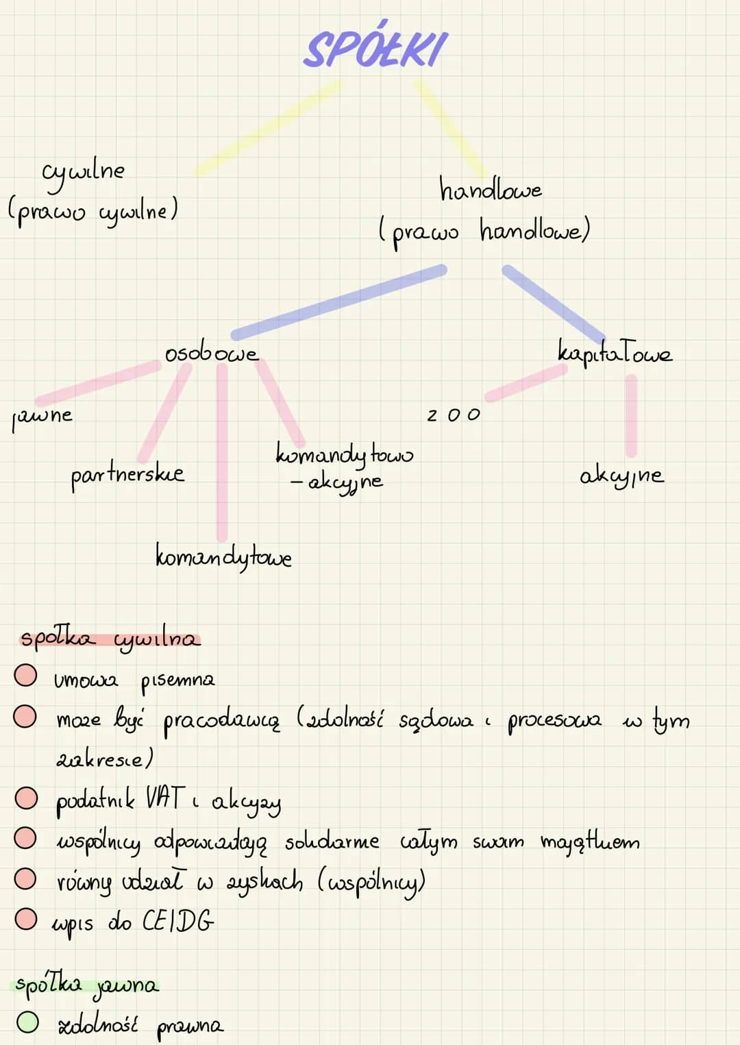# SPÓŁKI
cywilne
(prawo cywilne)
handlowe
(prawo handlowe)
## osobowe
* jawne
* partnerskie
* komandytowo - akcyjne
* komandytowe
## ka