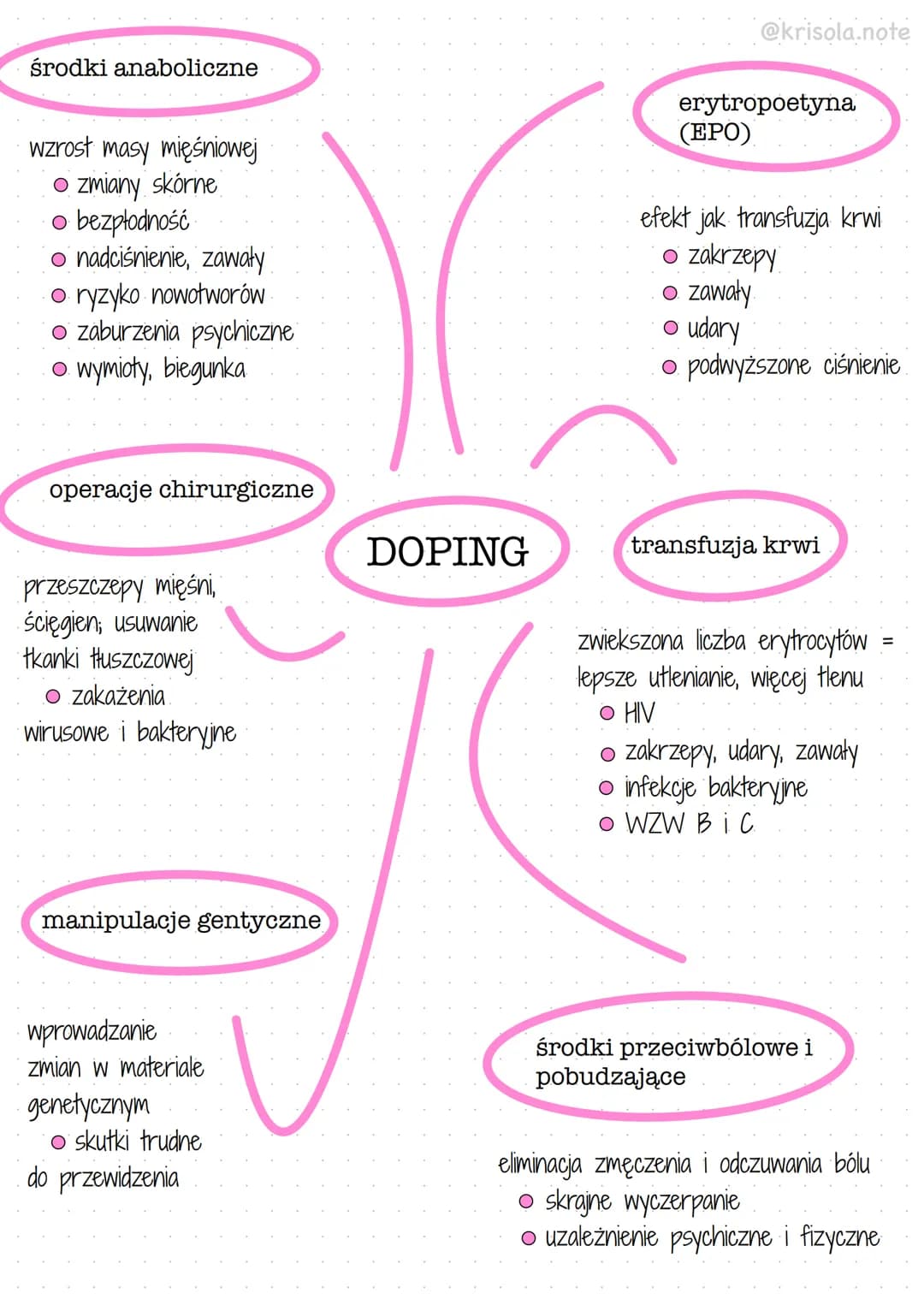 środki anaboliczne
wzrost masy mięśniowej
- zmiany skórne
- bezpłodność
- nadciśnienie, zawały
- ryzyko nowotworów
- zaburzenia psychiczne