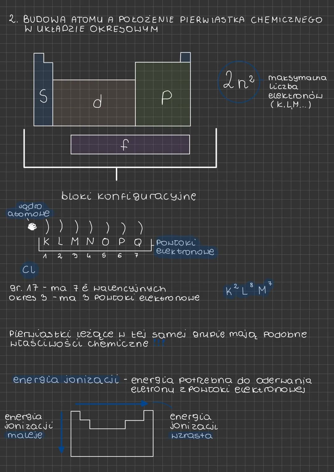 ## 2. BUDOWA ATOMU A POŁOŻENIE PIERWIASTKA CHEMICZNEGO W UKŁADZIE OKRESOWYM
$2n^2$ maksymalna liczba elektronów (K.L.M...)
S
d
P
f
bloki