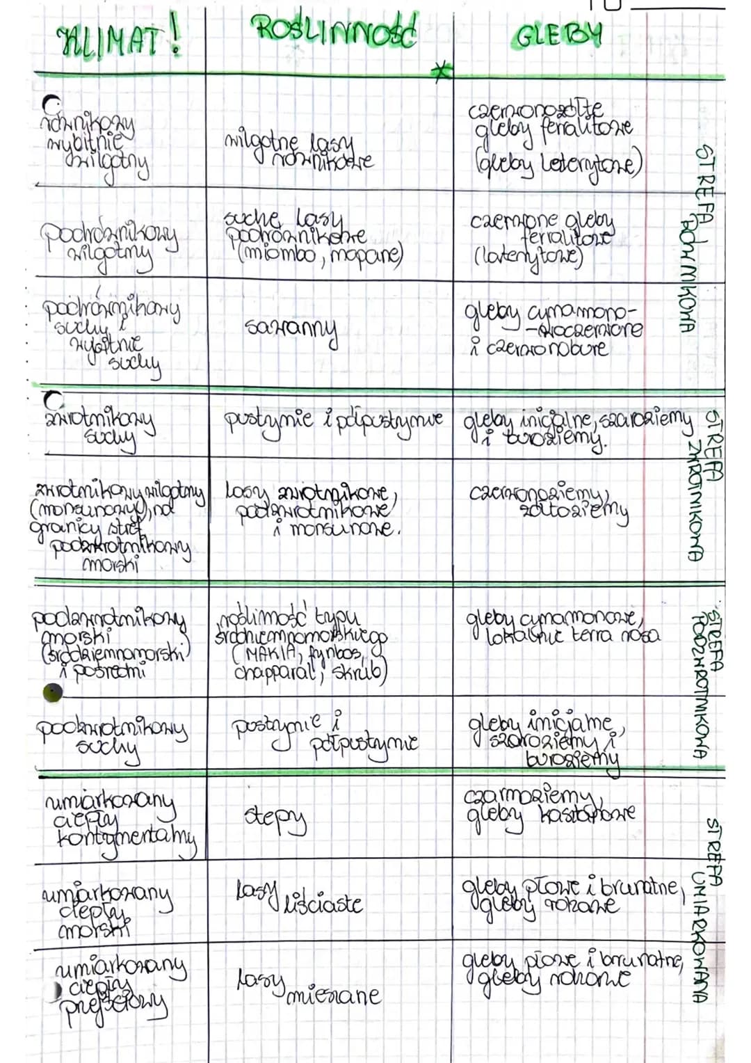 | KLIMAT! | ROŚLINNOŚĆ | GLEBY |
|---|---|---|
| równikowy wybitnie wilgotny | wilgotne lasy równikowe | czerwonozółte gleby feralitowe (gle