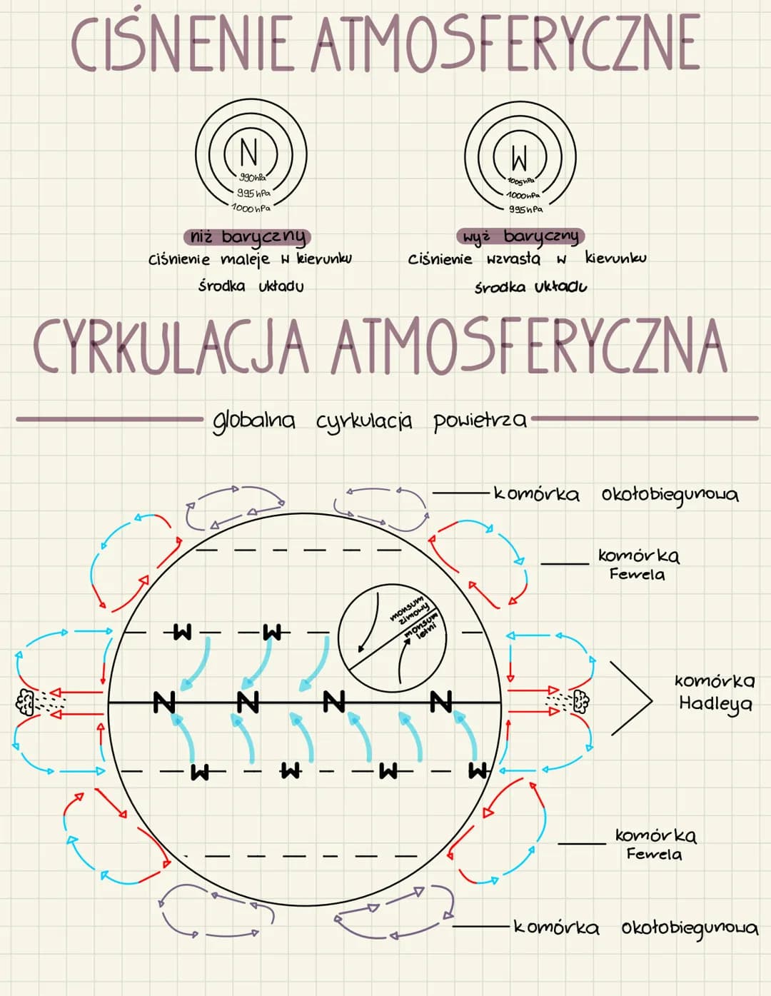 # CIŚNIENIE ATMOSFERYCZNE
(N)
990hPa
995 hPa
1000 hPa
niż baryczny
Ciśnienie maleje w kierunku
Środka układu
(W)
1005hPa
1000hPa
995 hPa
w