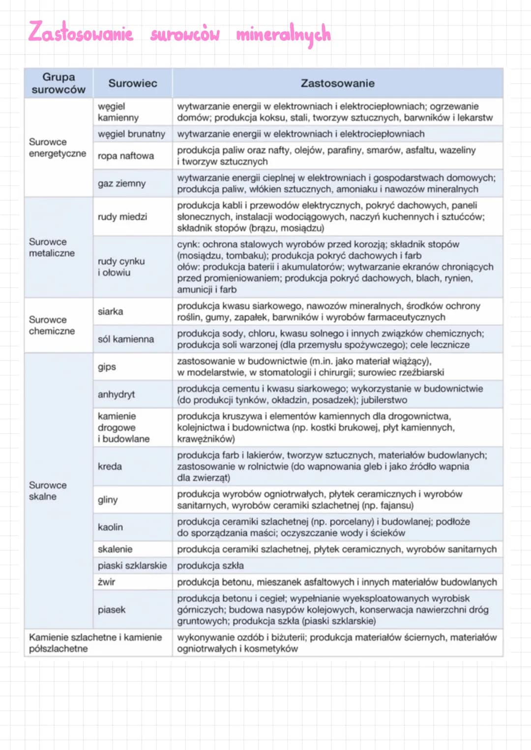 <p>Surowce mineralne to grupa substancji zasobów naturalnych, które są wydobywane z wnętrza Ziemi i wykorzystywane w różnych dziedzinach go