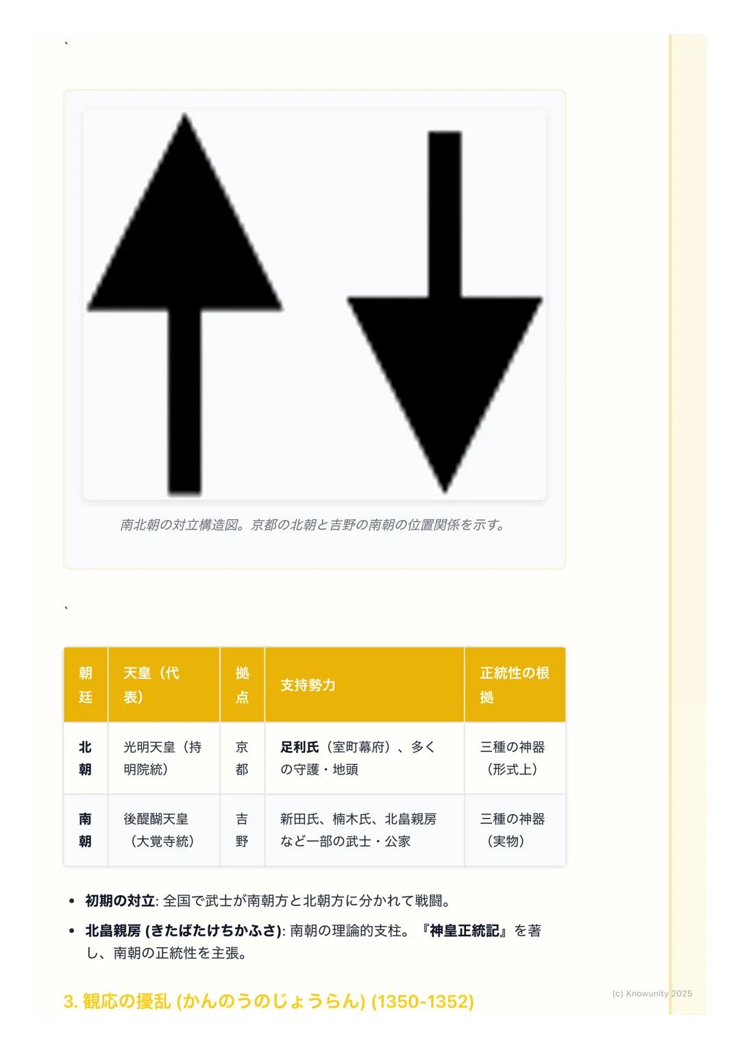 # 室町幕府と南北朝の動乱
概要
鎌倉幕府の滅亡後、後醍醐天皇による建武の新政が始まるが、武士層の不満から
短期間で崩壊。足利尊氏が京都に新たな天皇を立てて室町幕府を開くと、吉野に
逃れた後醍醐天皇の朝廷(南朝) と並立する南北朝の動乱が約60年間にわたっ
て続いた。この動乱を