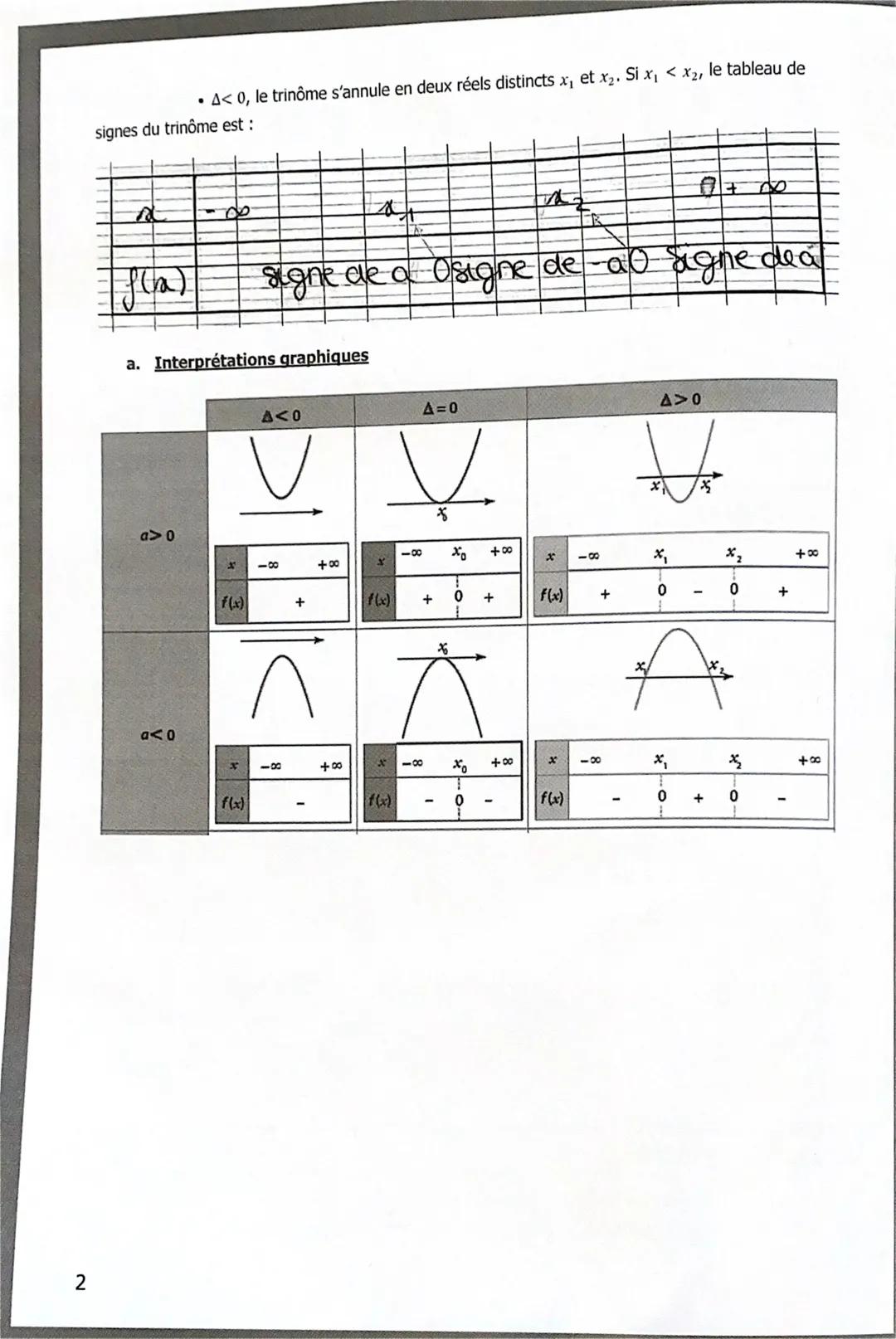 # 5- ÉQUATIONS DU
SECOND DEGRE
## RÉSOLUTION D'ÉQUATIONS
Le réel b2-4ac est appelé discriminant du trinôme. On note A = b²-4ac.
* A< 0