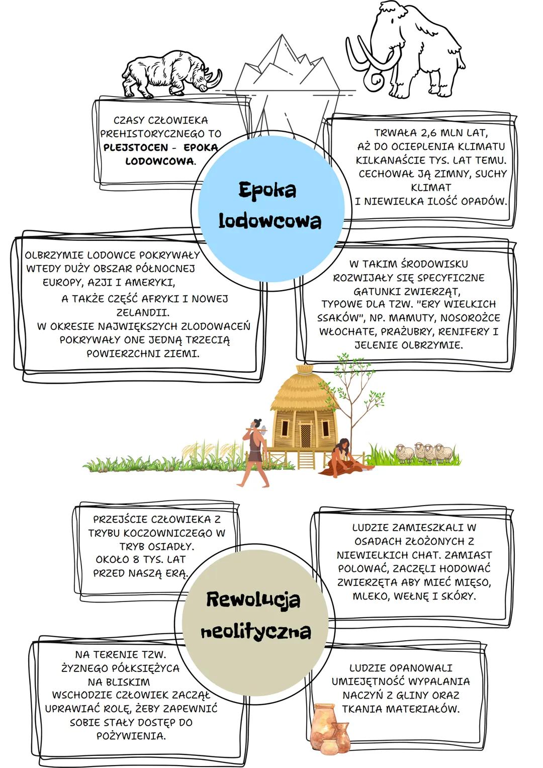 Życie pierwszych ludzi.
PREHISTORIA
OBEJMUJE WIELE MILIONÓW LAT.
SĄ TO NAJDAWNIEJSZE DZIEJE CZŁOWIEKA
AŻ DO CZASU WYNALEZIENIA PISMA OKOŁO
4
