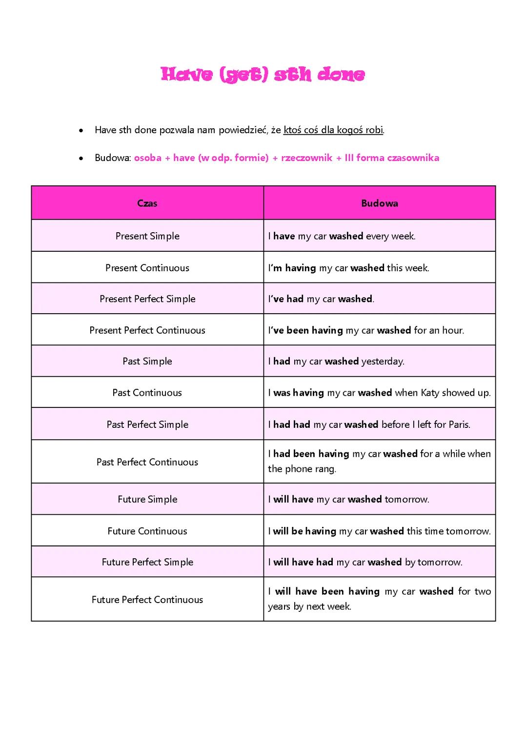 Konstrukcja 'have sth done' – Wyjaśnienie z Przykładami
