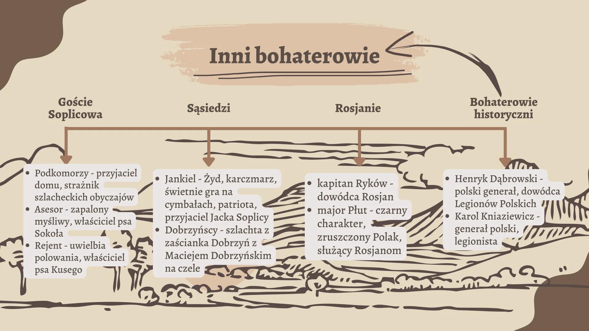 Adam Mickiewicz
Boppant a ich relacje → Sędzia Soplica
> Tadeusz Soplica
> Jacek Soplica
Telimena
> Wojski Hreczecha
Woźny Protazy
Soplicowi
