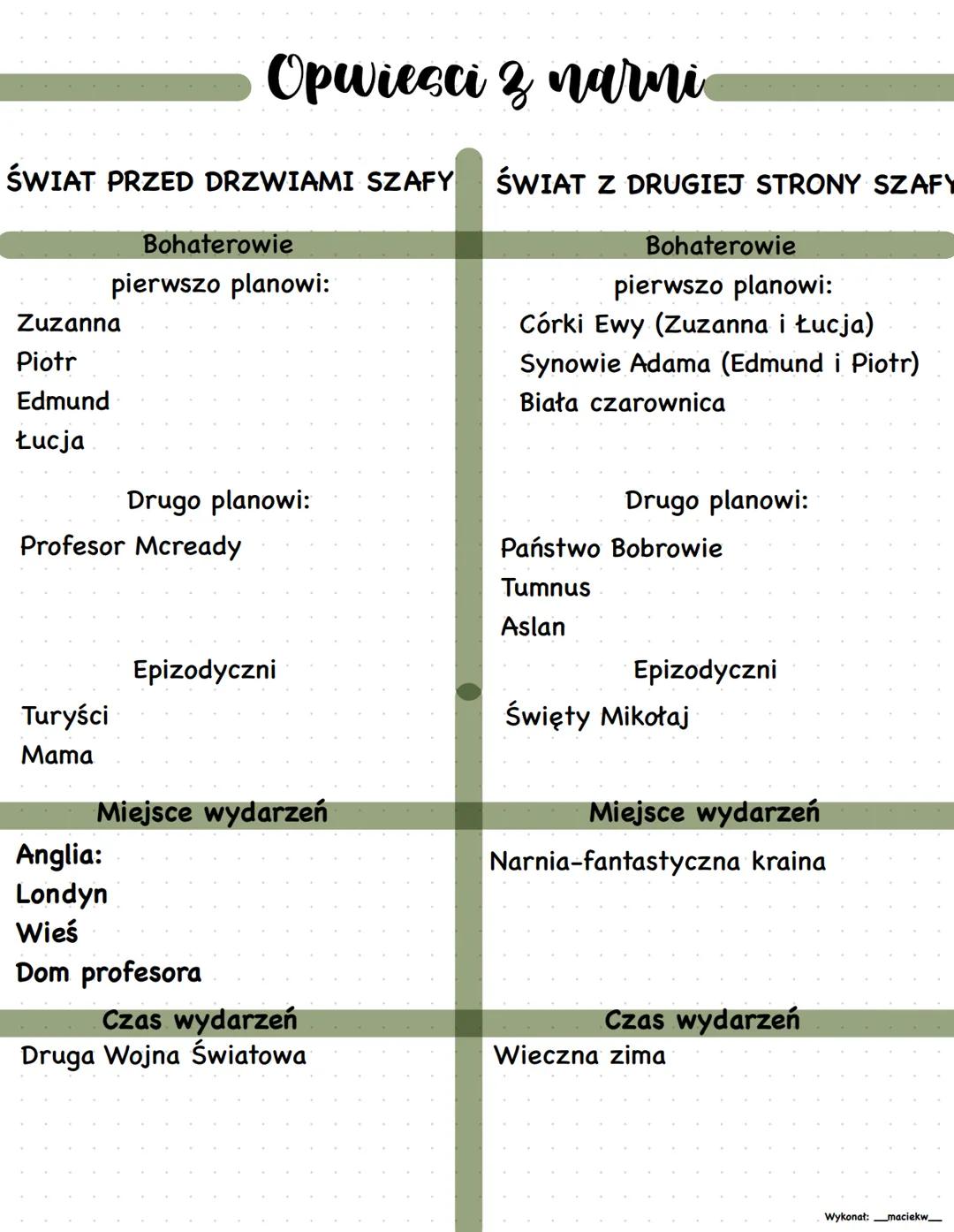 ŚWIAT PRZED DRZWIAMI SZAFY
Zuzanna
Piotr
Edmund
Łucja
Turyści
Mama
Opwiesci z narni
Bohaterowie
pierwszo planowi:
Profesor Mcready
Drugo pla