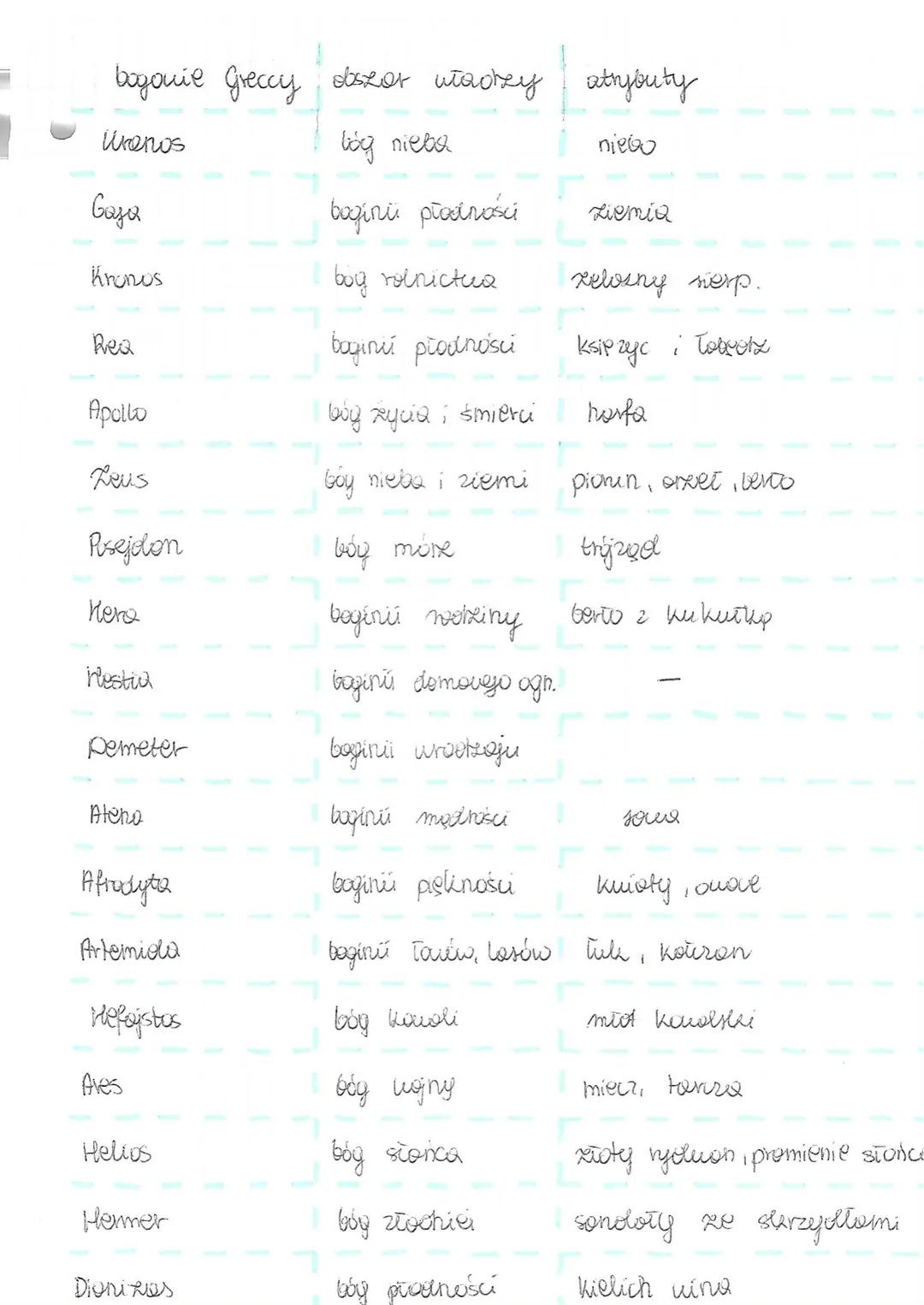 bogouie Greccy obszar władzy atrybuty
Urenos
bóg nieba
niego
Gaya
Kronos
Rea
Apollo
Zeus
Posejdon
непе
Hestia
Demeter
Ateno
Afrodyta
Artemid