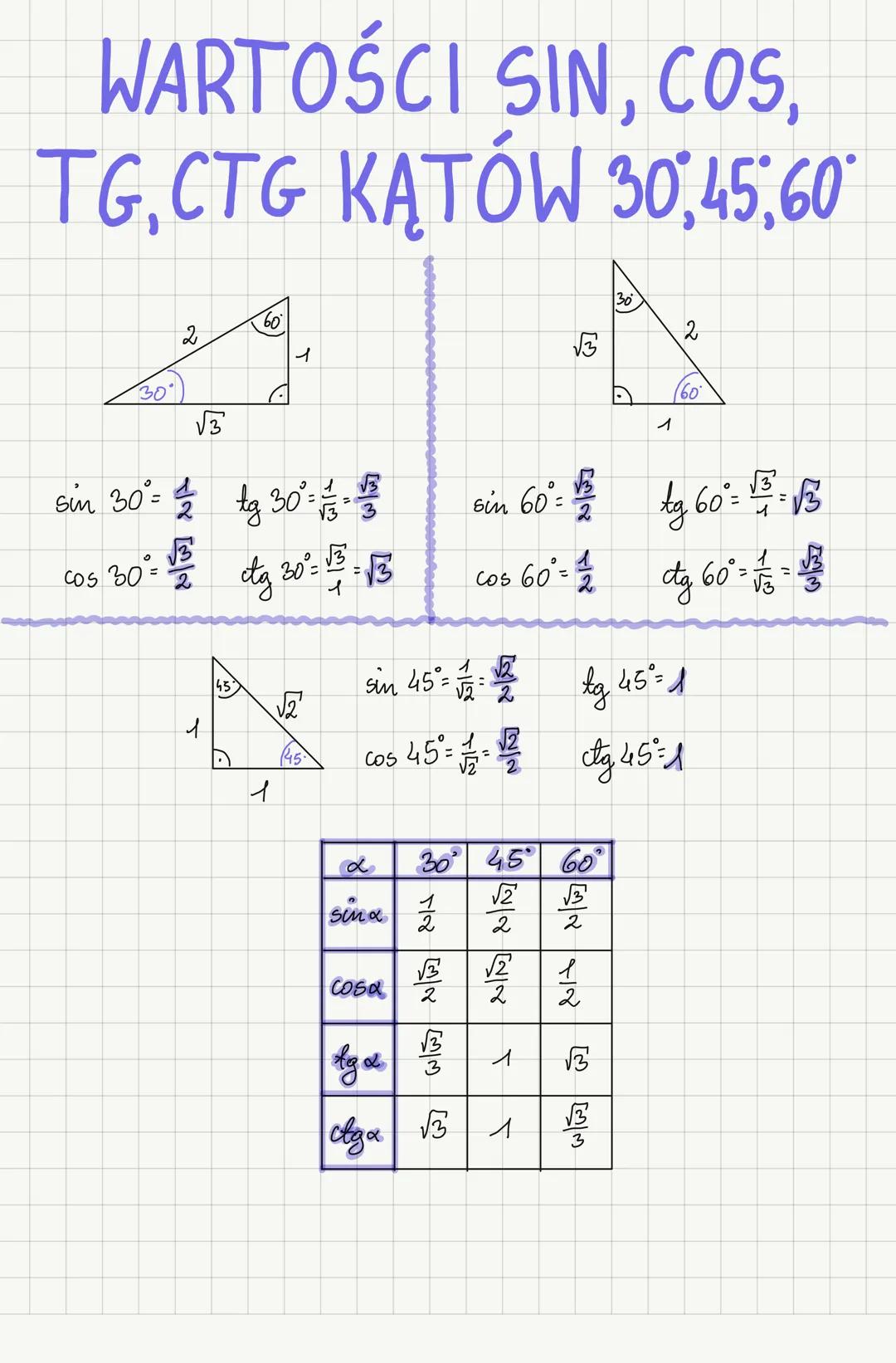 # TRYGONOMETRIA
kąta ostrego
Sinus $\alpha = \frac{b}{c}$ tangens $\alpha$= $\frac{b}{a}$
cosinus $\alpha$= $\frac{a}{c}$ cotangens $\alp