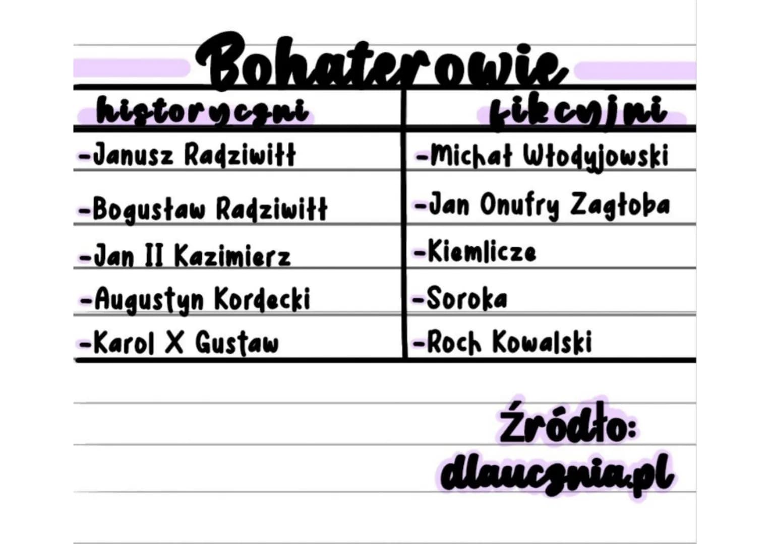 # Bohaterowie
| historyczni | fikcyjni |
|---|---|
| -Janusz Radziwiłł | -Michał Włodyjowski |
| -Bogusław Radziwiłł | -Jan Onufry Zagłoba |