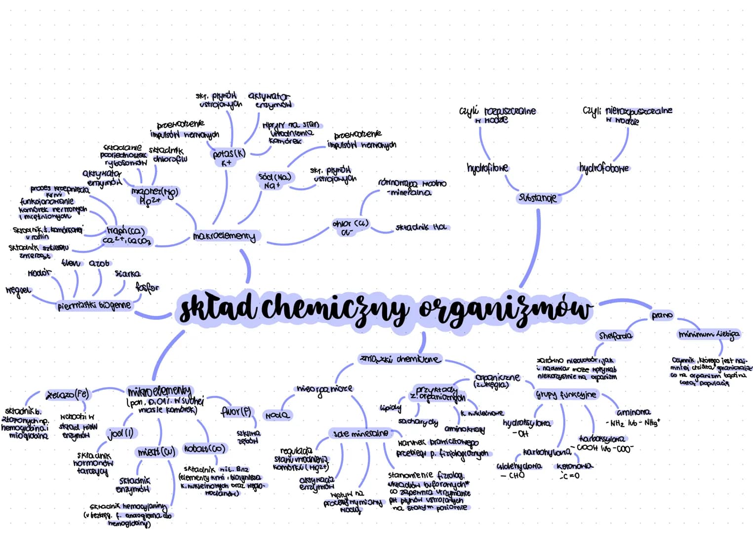 # skład chemiczny organizmów
## pierwiastki biogenne
- węgiel
- wodór
- tlen
- azot
- siarka
- fosfor
## makroelementy
- ### magnez (Mg)