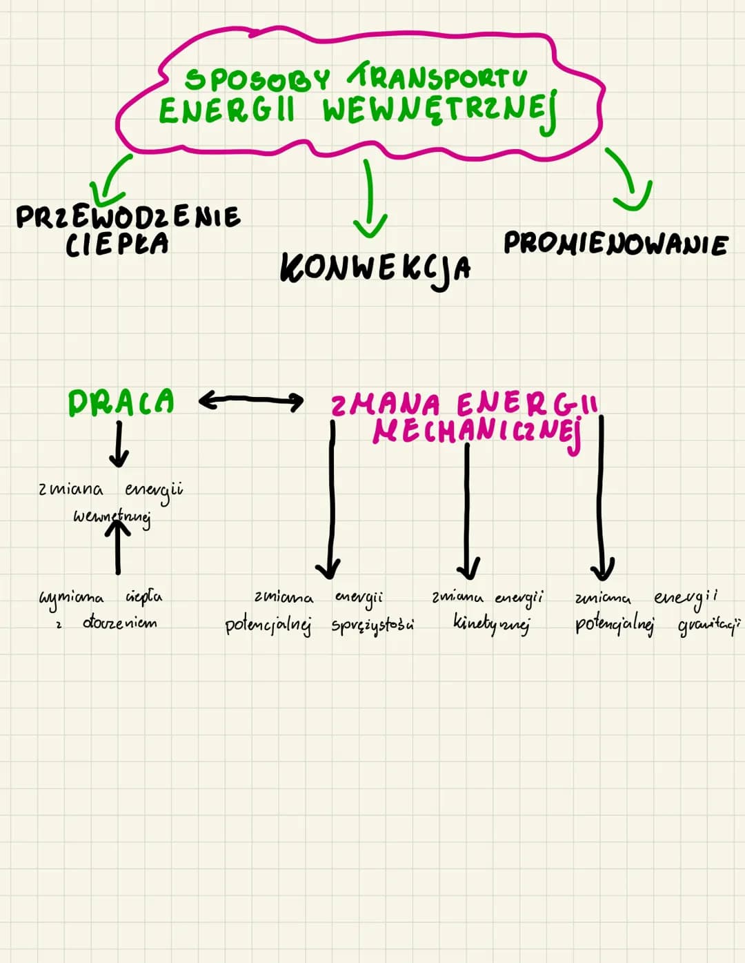 # SPOSOBY TRANSPORTU
# ENERGII WEWNĘTRZNEJ
- PRZEWODZENIE
- CIEPŁA
- KONWEKCJA
- PROMIENOWANIE
## PRACAZMANA ENERGII
- ↑
- zmiana energii
-