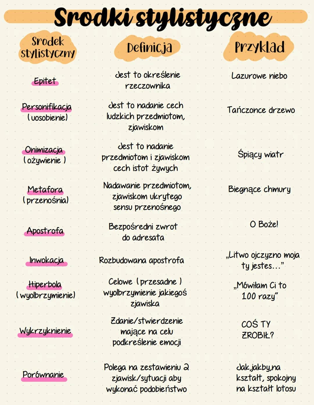 # Srodki stylistyczne
| Srodek stylistyczny | Definicja | Przykład |
|---|---|---|
| Epitet | Jest to określenie rzeczownika | Lazurowe nie