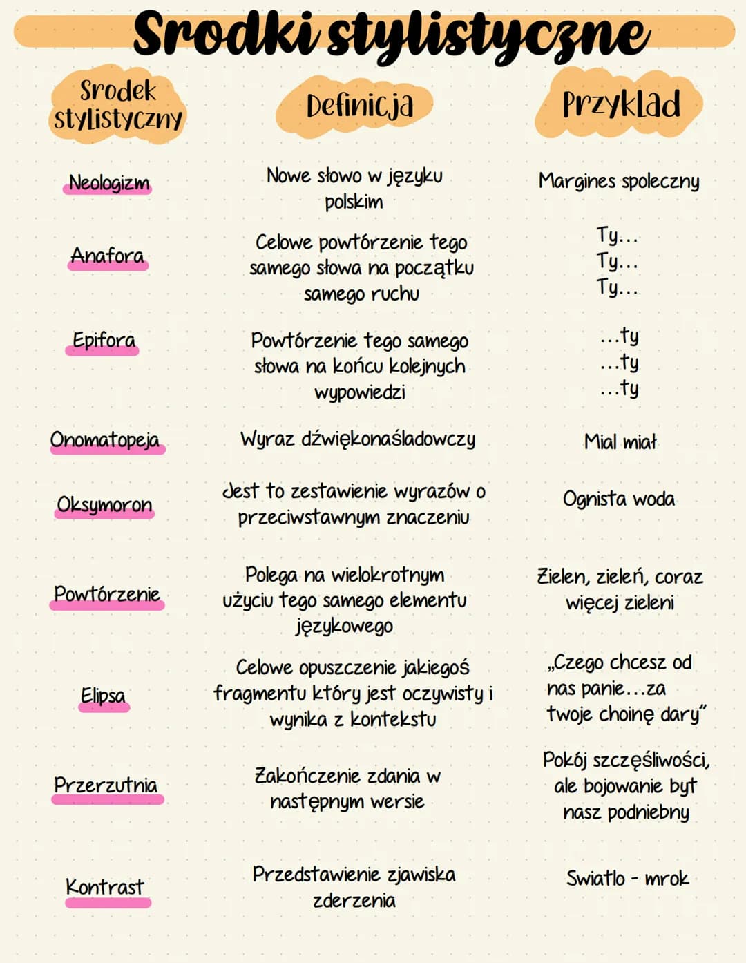 # Srodki stylistyczne
| Srodek stylistyczny | Definicja | Przykład |
|---|---|---|
| Epitet | Jest to określenie rzeczownika | Lazurowe nie
