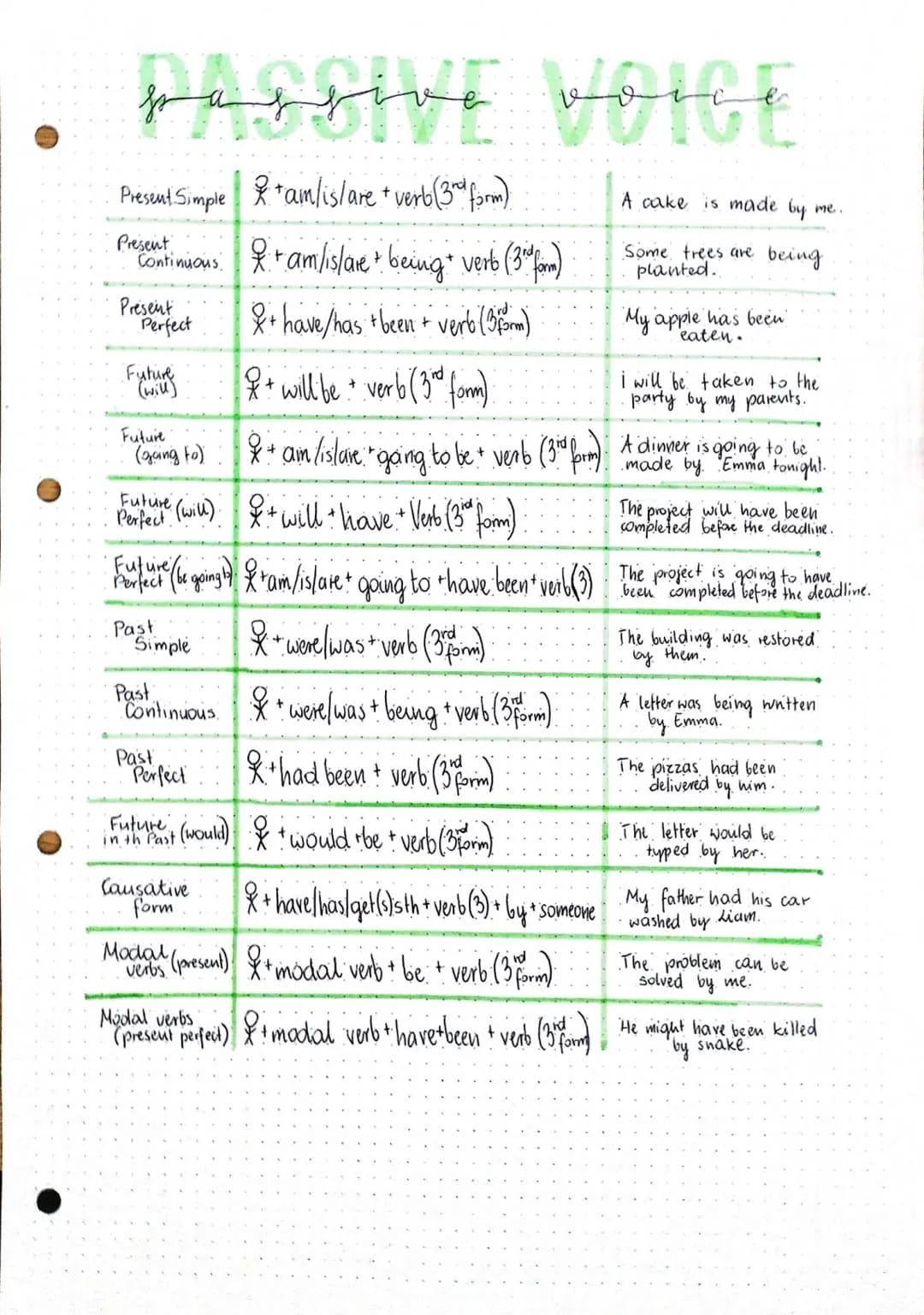 # Passive Voice
| Tense/Form | Structure | Example |
|---|---|---|
| Present Simple | + am/is/are + verb ($3^{rd}$ form) | A cake is made b