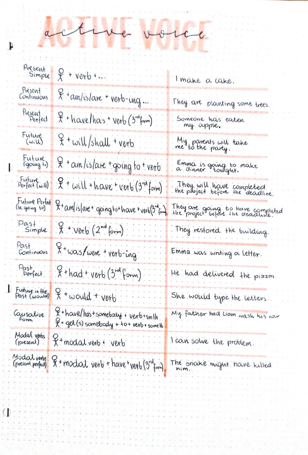 # Passive Voice
| Tense/Form | Structure | Example |
|---|---|---|
| Present Simple | + am/is/are + verb ($3^{rd}$ form) | A cake is made b