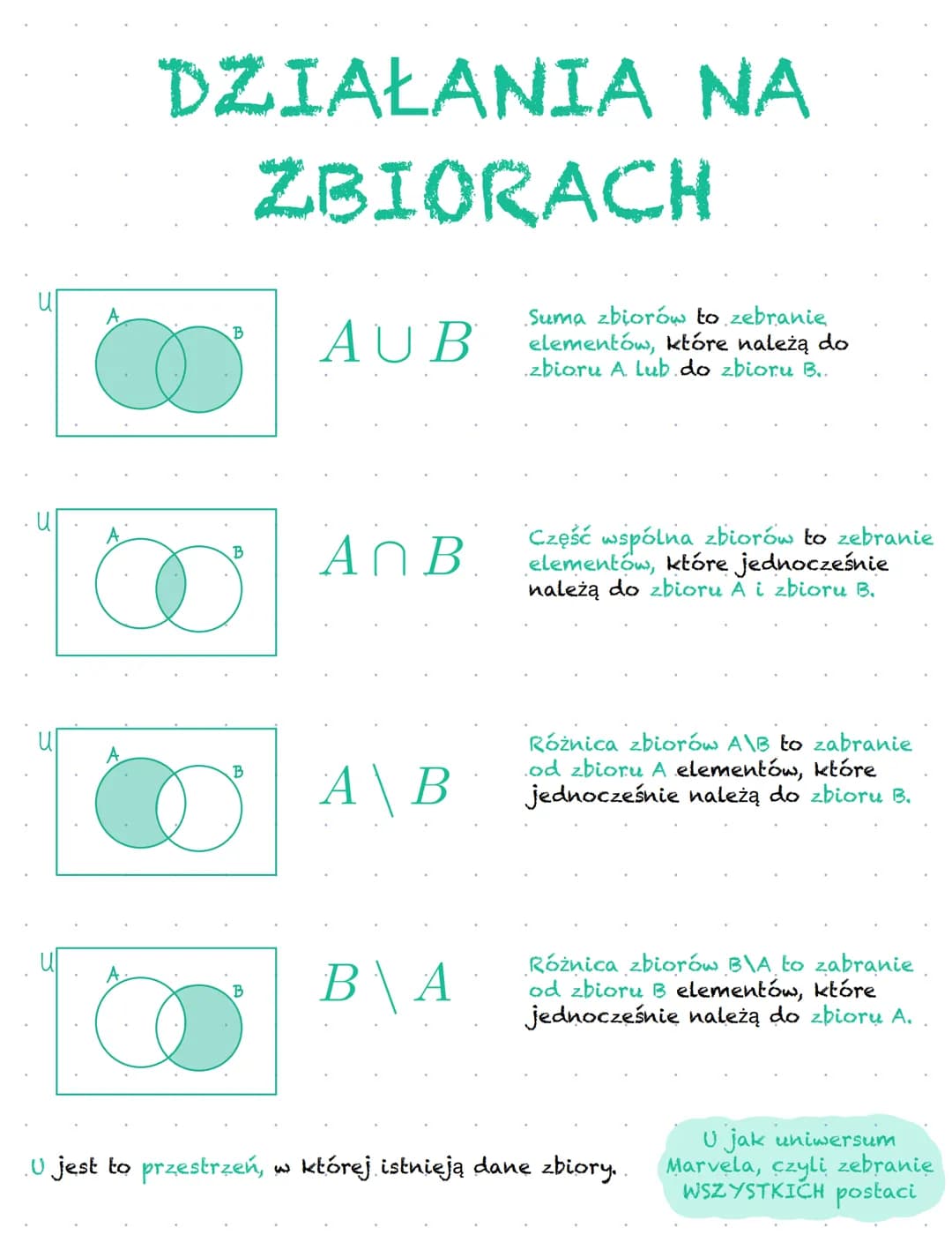 Dopełnienie zbioru A to zebranie wszystkich elementów, które nie należą do zbioru A.
$A' = U \setminus A$
Oczywiście każde z działań na zbio