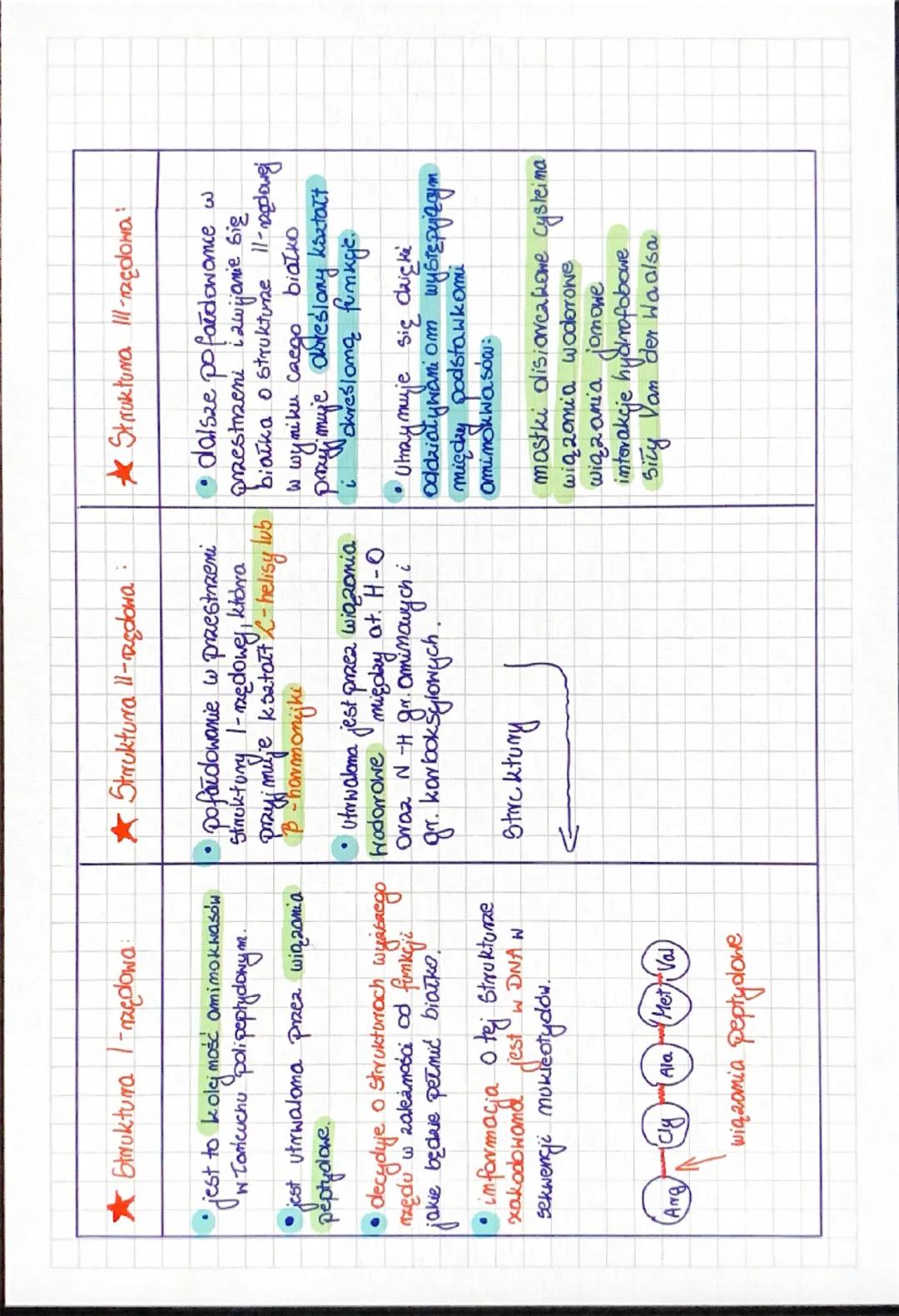 •
AMPORMASY DUPONA I
CHINOIS WA
FUNKCTE DIADEK
Pierwiastki budujące monomery. białek:
C, H, ON (wszystkie białka) oraz U mp. Cysteiny jest
a