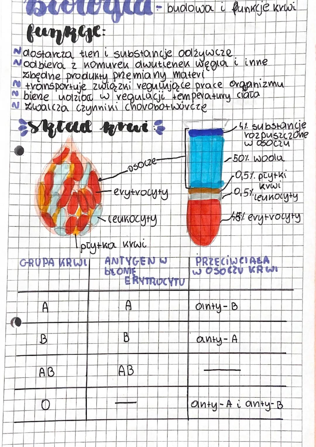 # biologia - budowa i funkcje krwi
## funkcje:
* Nolostarcza tien i substancje odżywcze
* Nodbieva z komurek dwutlenek węgla i inne
*