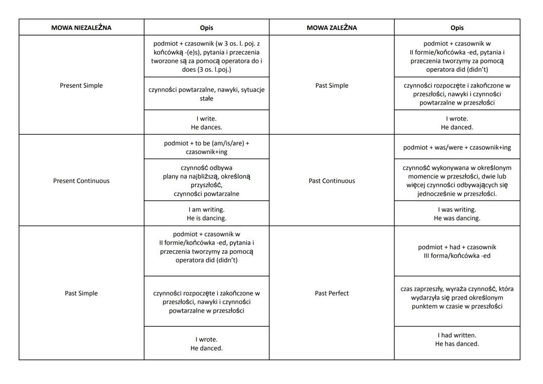 Mowa Zależna w Angielskim: Przykłady i Wskazówki