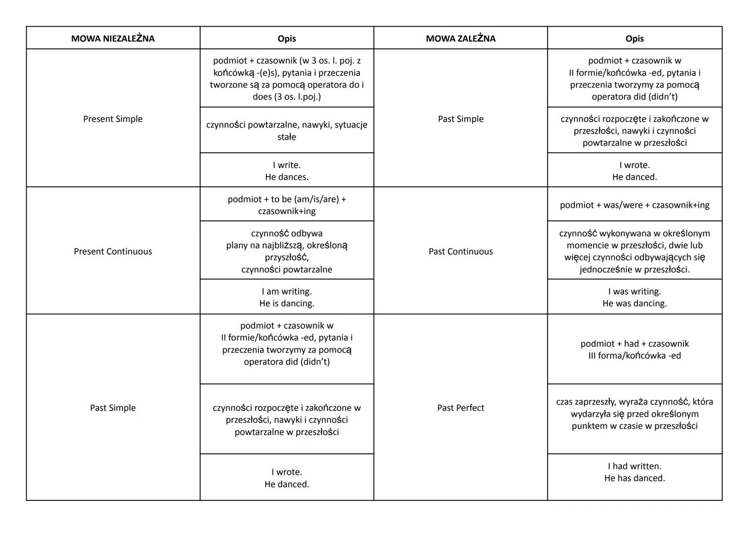 MOWA NIEZALEŻNA
Opis
Present Simple
podmiot + czasownik (w 3 os. I. poj. z
końcówką -(e)s), pytania i przeczenia
tworzone są za pomocą opera