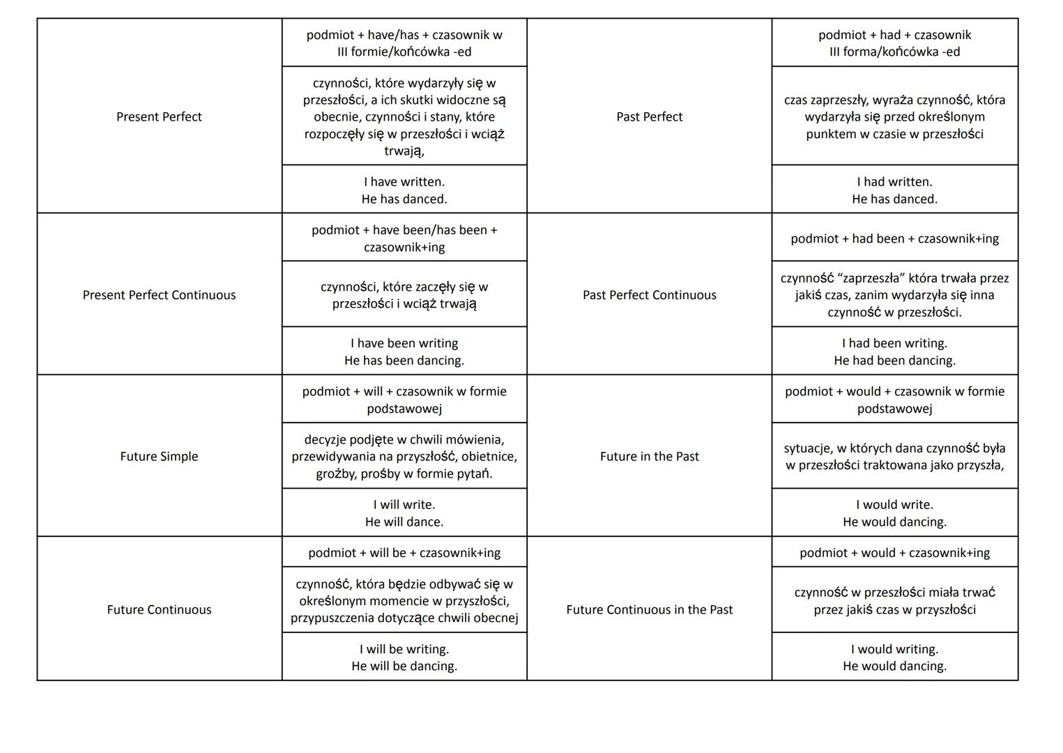 MOWA NIEZALEŻNA
Opis
Present Simple
podmiot + czasownik (w 3 os. I. poj. z
końcówką -(e)s), pytania i przeczenia
tworzone są za pomocą opera