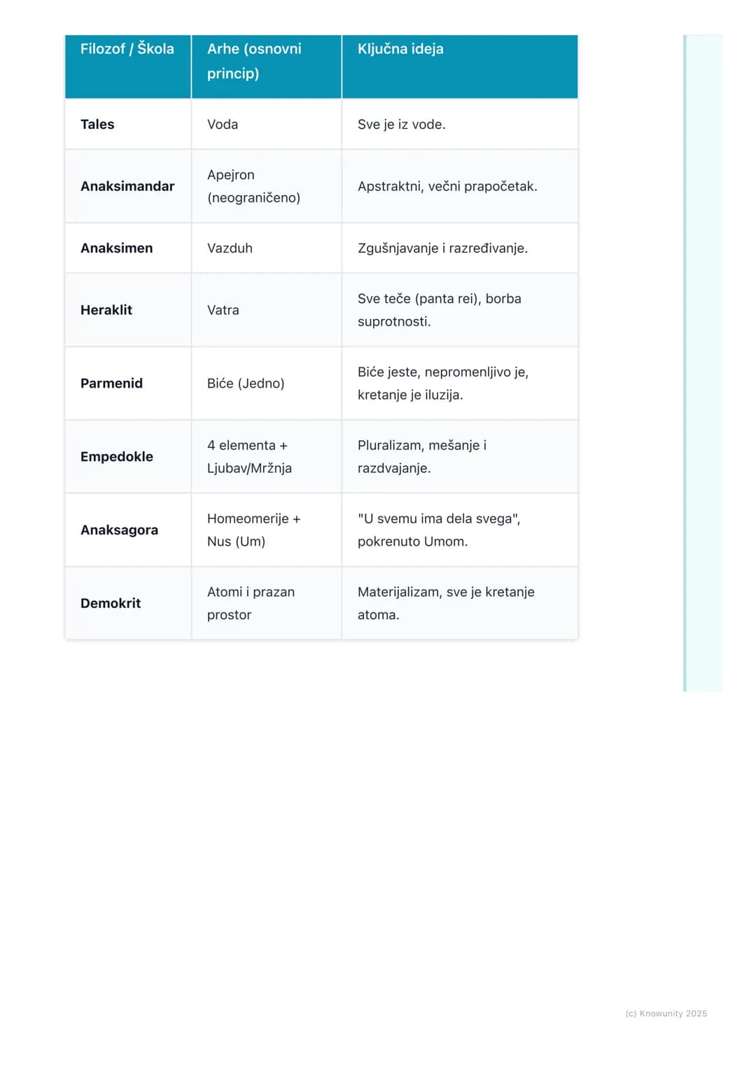 # Predsokratovci
## Uvod u predsokratovce
Ovo su prvi filozofi u staroj Grčkoj, pre Sokrata. Zato se i zovu predsokratovci.
Najvažnije pit