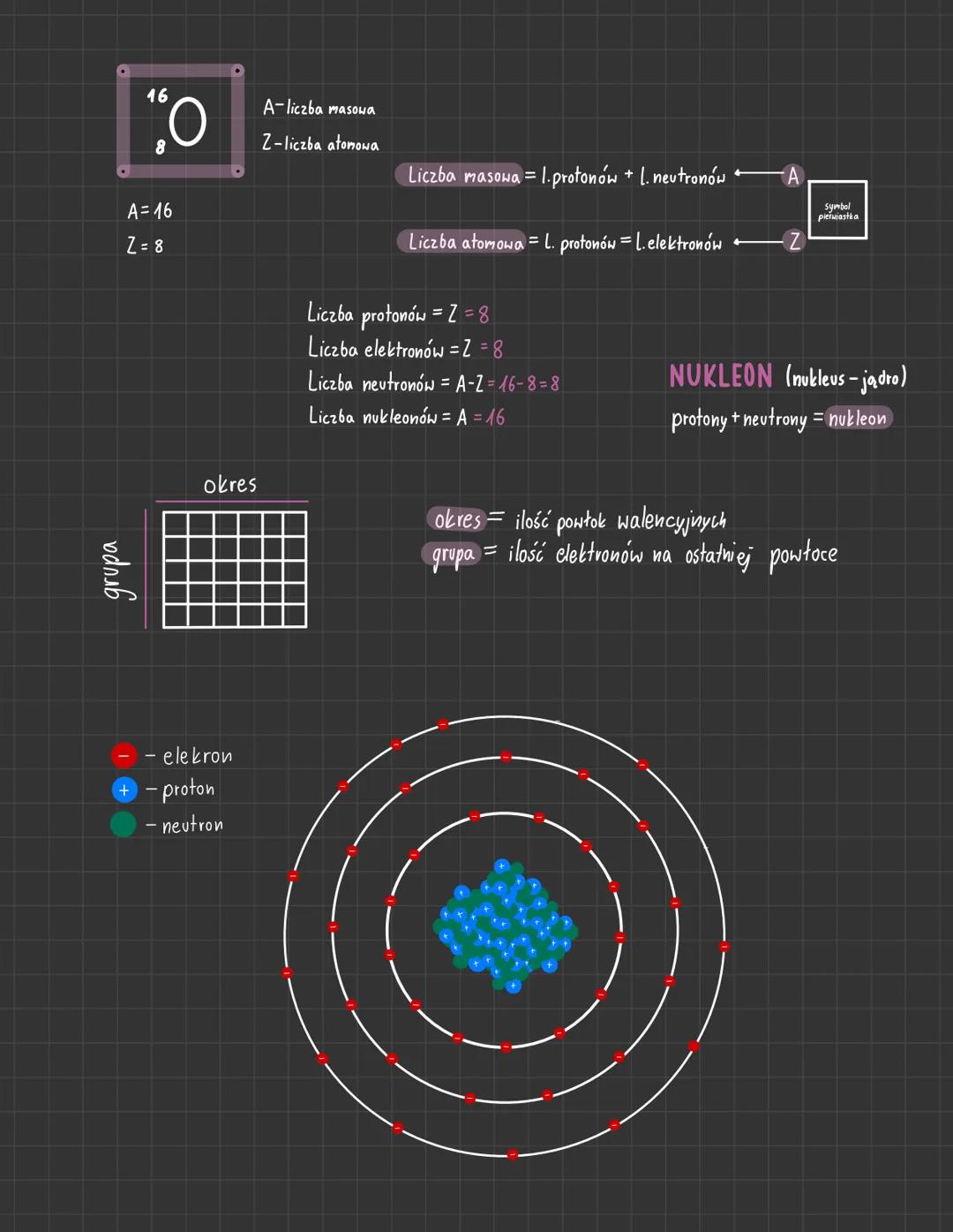 16
A = 16
Z = 8
grupa
O.
okres
- elekron
+ - proton
- neutron
A-liczba masowa
Z-liczba atomowa
Liczba masowa = 1.protonów + 1. neutronów
Lic
