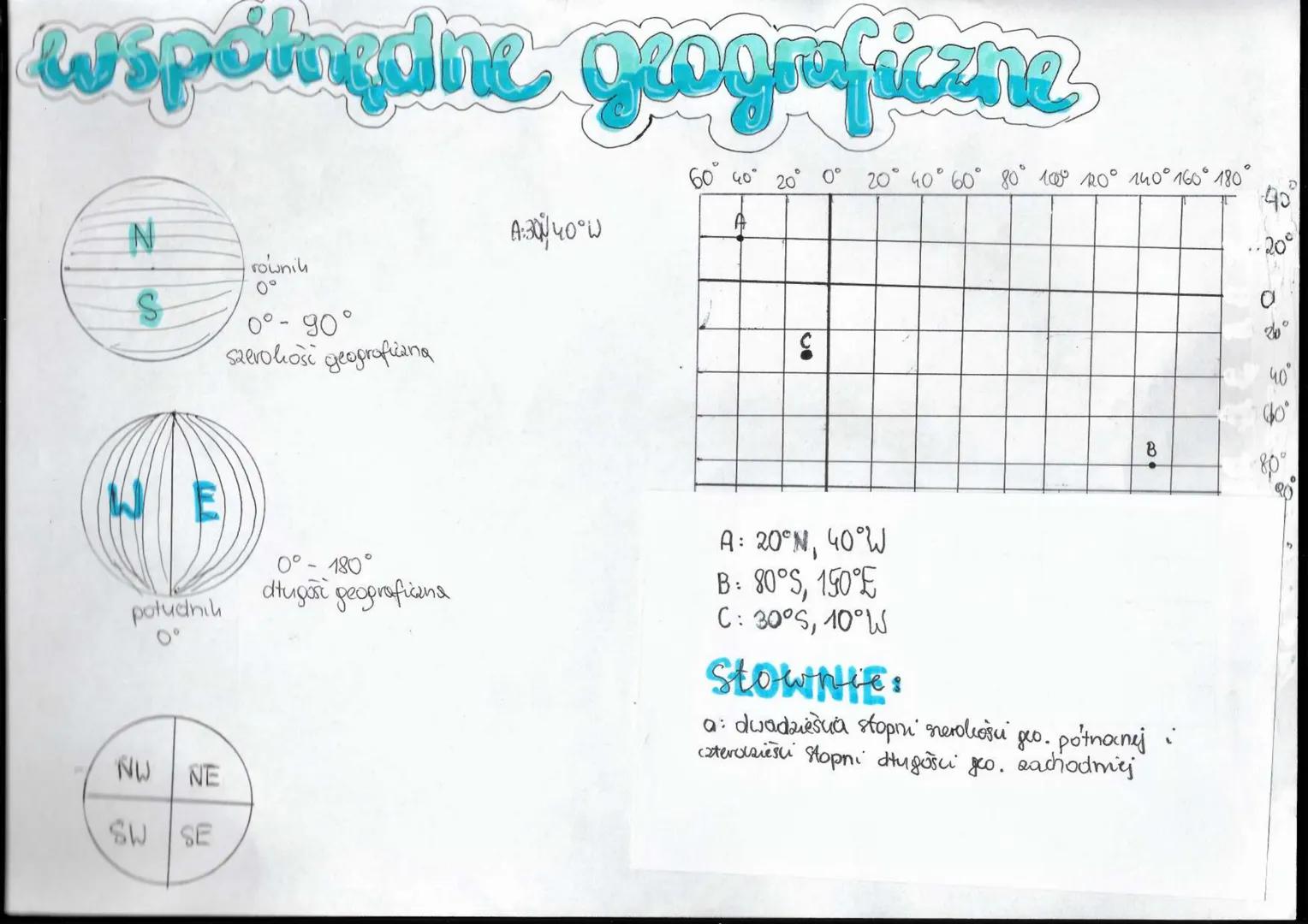 wspóingdine geograficzne
N
WE
potudnik
NW
NE
SW SE
rownik
0°
0°-90°
szerokość geografiana
0° - 180°
ditugast geograficans
A: 30/40°W
60° 40°
