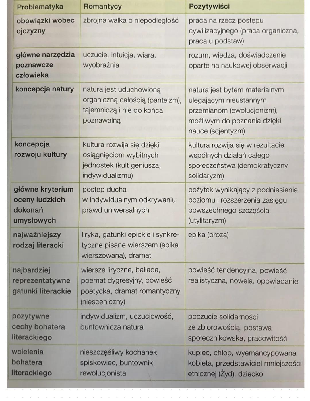 Pozytywizm
• ramy czasowe 1864 rok - 1890 rok w Polsce jest to czas upadku powstania Styczniowego ( jedną
z przyczyn węski było uwłaszczenie