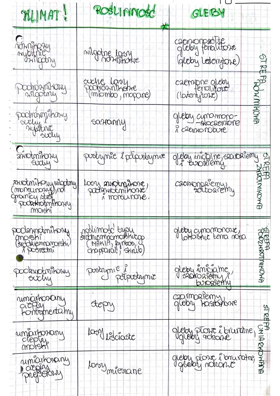 STREFY KLIMATYCZNO-ROŚLINNO-GLEBOWE (tabelka) NA ZIEMI