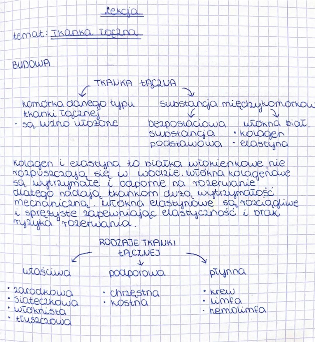 --- OCR Start ---
Lekcja
temat: Ikanка тосапа
BUDOWA
TKANKA TACQUA
komórka danego typu
thanki Tącznej
są wzno utozone
substancja między komó