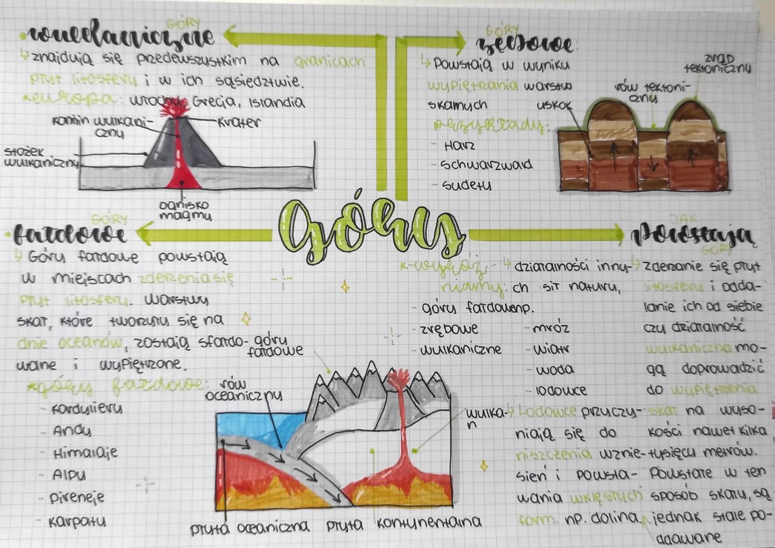 GORY
would acrior, cre
znajdują się przedewszystkim na granicach
pryst litosfery i w ich sąsiedztwie.
europa: wrochy Grecia, Islandia
Krater